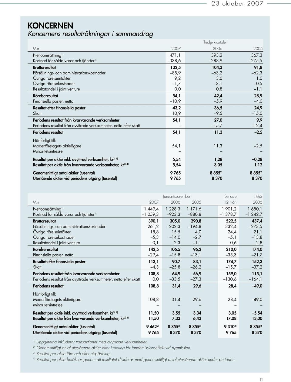 1,1 Rörelseresultat 54,1 42,4 28,9 Finansiella poster, netto 10,9 5,9 4,0 Resultat efter finansiella poster 43,2 36,5 24,9 Skatt 10,9 9,5 15,0 Periodens resultat från kvarvarande verksamheter 54,1