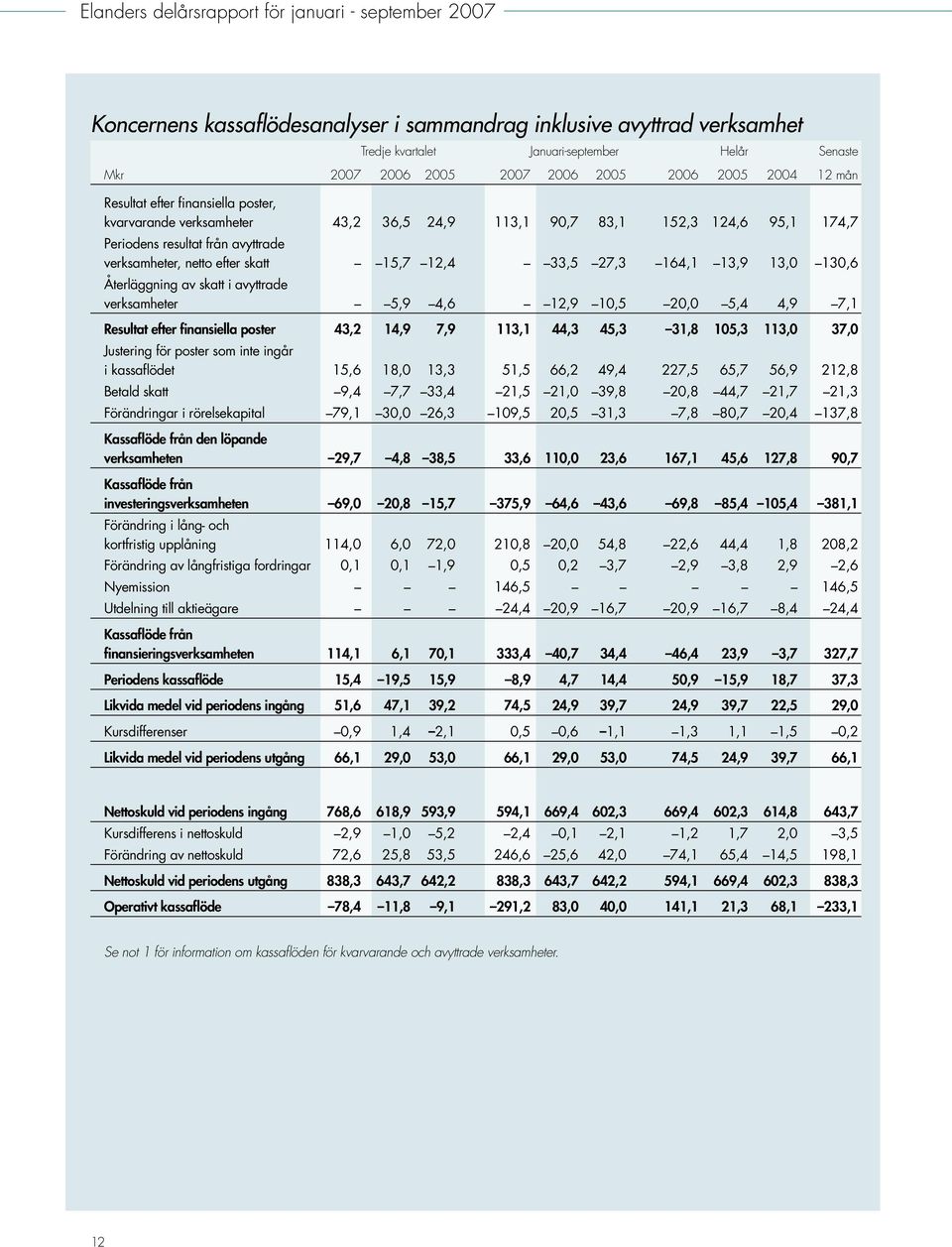 efter skatt 15,7 12,4 33,5 27,3 164,1 13,9 13,0 130,6 Återläggning av skatt i avyttrade verksamheter 5,9 4,6 12,9 10,5 20,0 5,4 4,9 7,1 Resultat efter finansiella poster 43,2 14,9 7,9 113,1 44,3 45,3