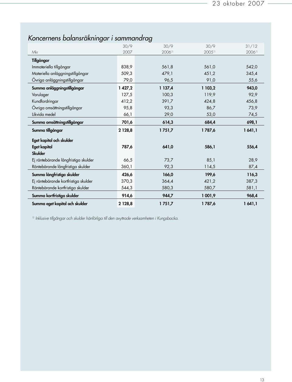 Kundfordringar 412,2 391,7 424,8 456,8 Övriga omsättningstillgångar 95,8 93,3 86,7 73,9 Likvida medel 66,1 29,0 53,0 74,5 Summa omsättningstillgångar 701,6 614,3 684,4 698,1 Summa tillgångar 2 128,8