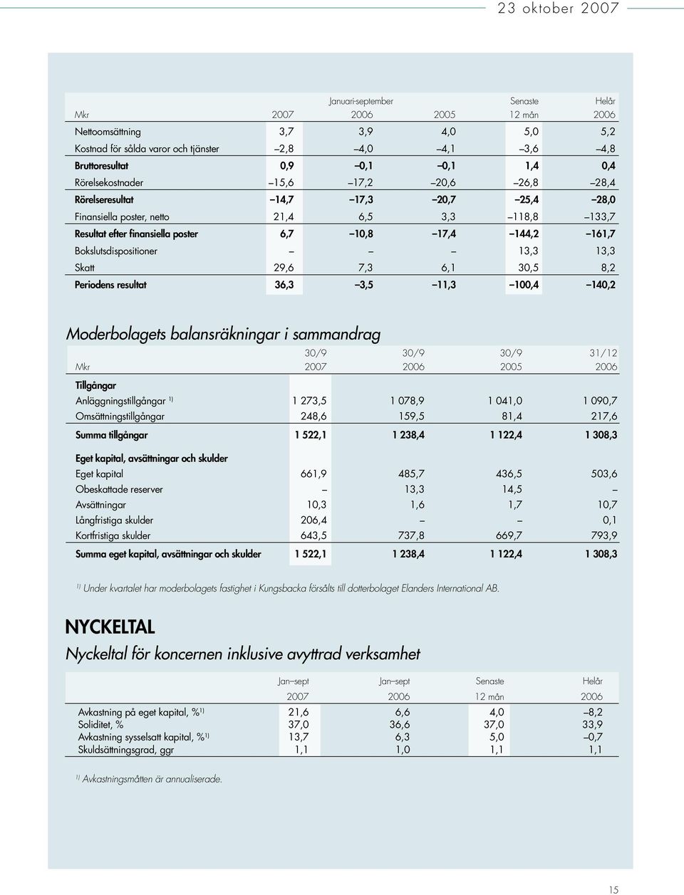 161,7 Bokslutsdispositioner 13,3 13,3 Skatt 29,6 7,3 6,1 30,5 8,2 Periodens resultat 36,3 3,5 11,3 100,4 140,2 Moderbolagets balansräkningar i sammandrag 30/9 30/9 30/9 31/12 Mkr 2007 2006 2005 2006