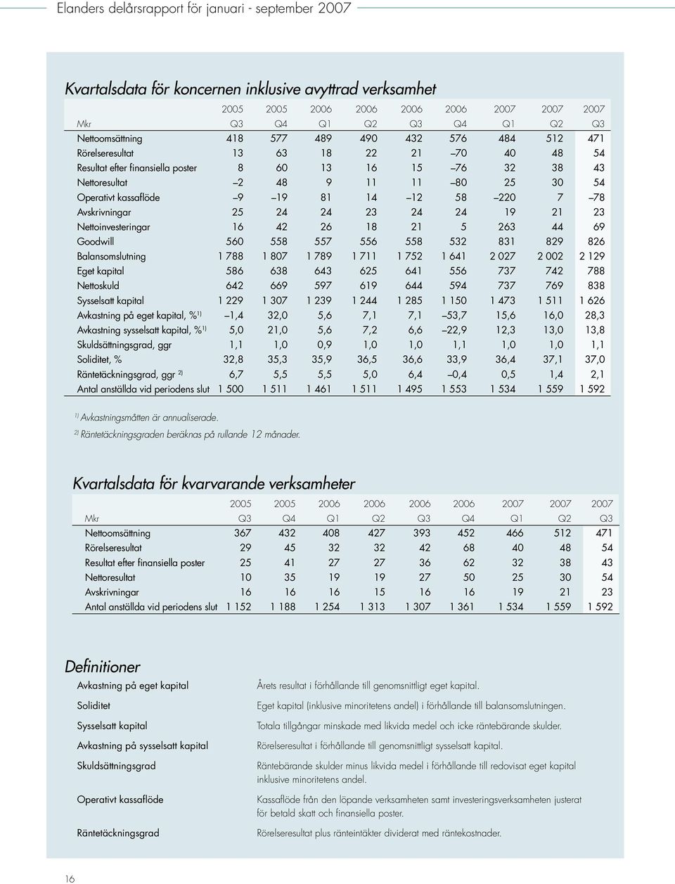 Operativt kassaflöde 9 19 81 14 12 58 220 7 78 Avskrivningar 25 24 24 23 24 24 19 21 23 Nettoinvesteringar 16 42 26 18 21 5 263 44 69 Goodwill 560 558 557 556 558 532 831 829 826 Balansomslutning 1