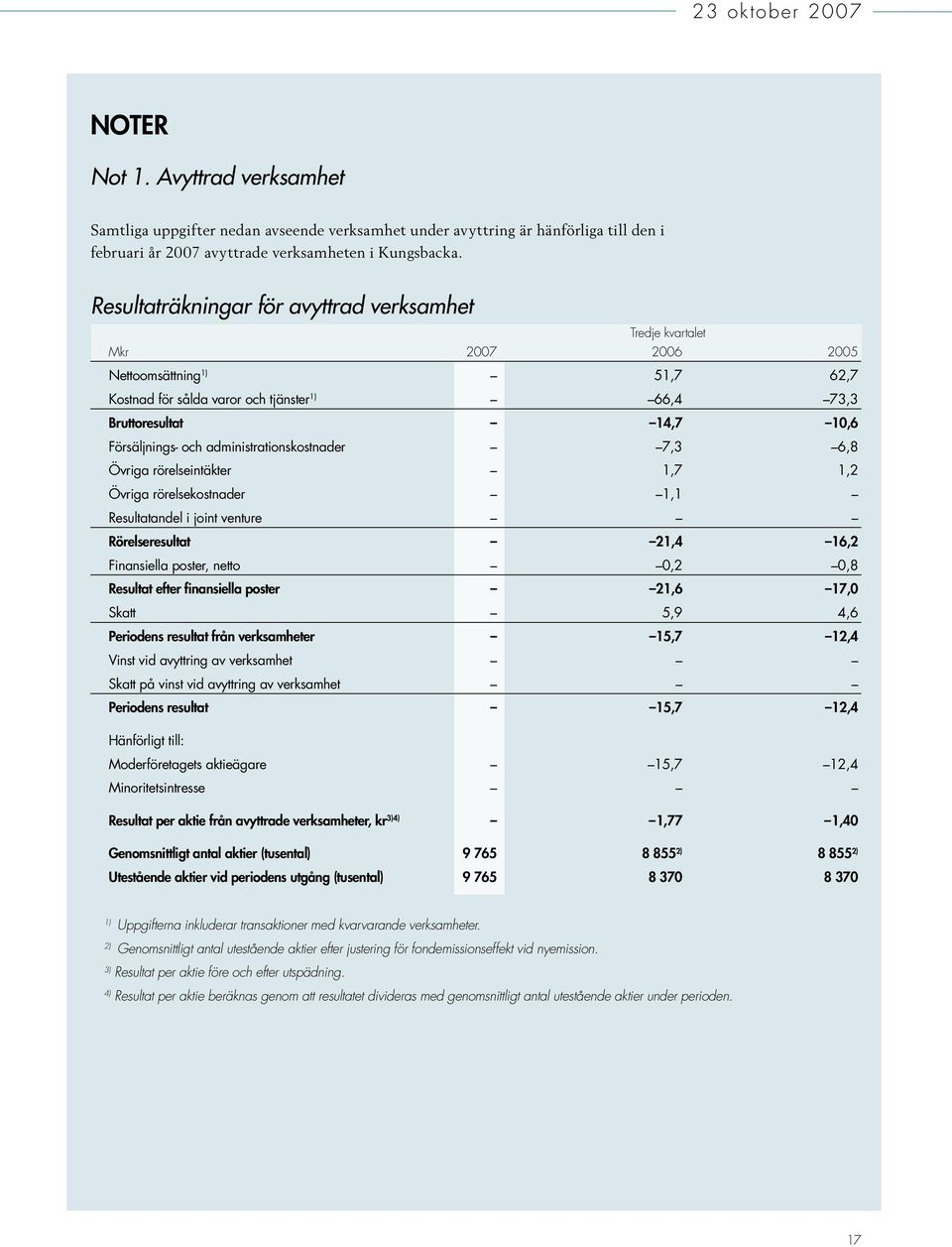 administrationskostnader 7,3 6,8 Övriga rörelseintäkter 1,7 1,2 Övriga rörelsekostnader 1,1 Resultatandel i joint venture Rörelseresultat 21,4 16,2 Finansiella poster, netto 0,2 0,8 Resultat efter