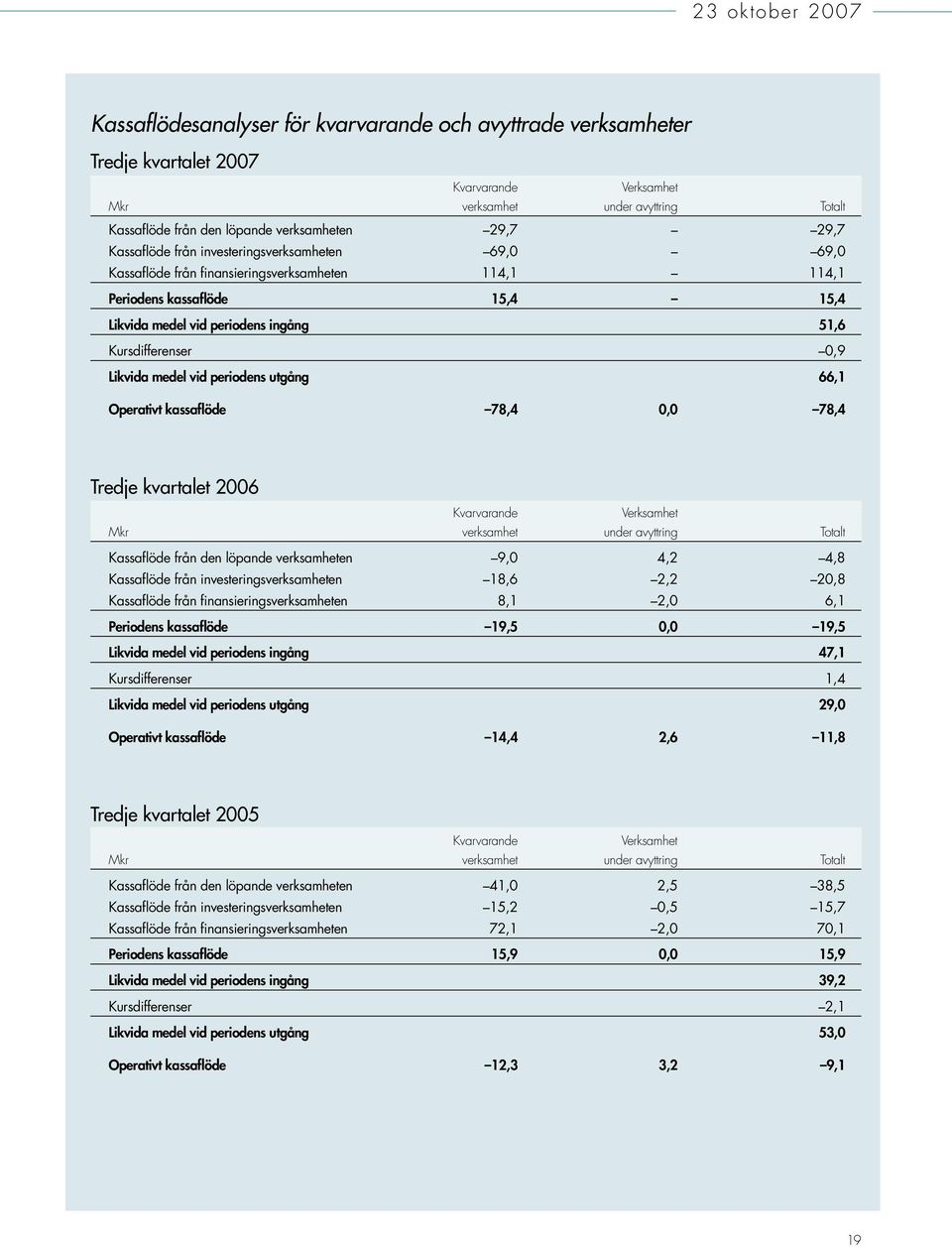 Kursdifferenser 0,9 Likvida medel vid periodens utgång 66,1 Operativt kassaflöde 78,4 0,0 78,4 Tredje kvartalet 2006 Kvarvarande Verksamhet Mkr verksamhet under avyttring Totalt Kassaflöde från den