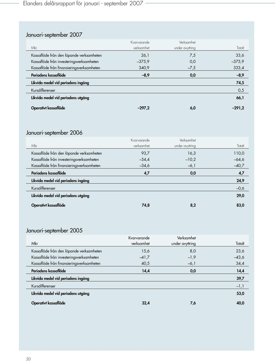 Kursdifferenser 0,5 Likvida medel vid periodens utgång 66,1 Operativt kassaflöde 297,2 6,0 291,2 Januari-september 2006 Kvarvarande Verksamhet Mkr verksamhet under avyttring Totalt Kassaflöde från