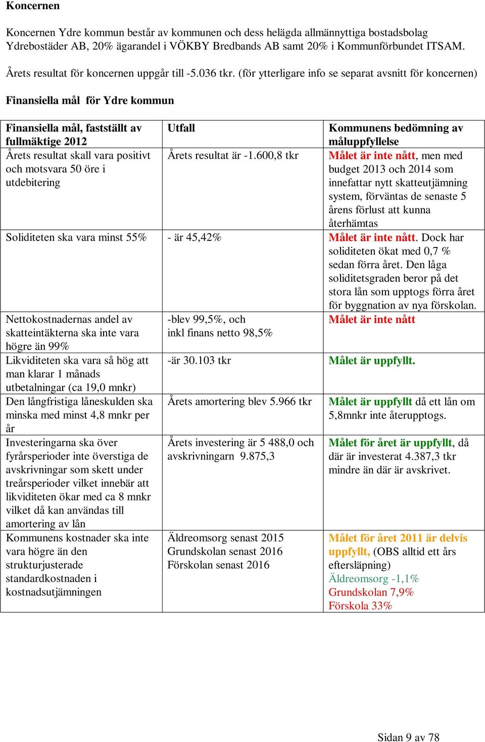 (för ytterligare info se separat avsnitt för koncernen) Finansiella mål för Ydre kommun Finansiella mål, fastställt av fullmäktige 2012 Årets resultat skall vara positivt och motsvara 50 öre i