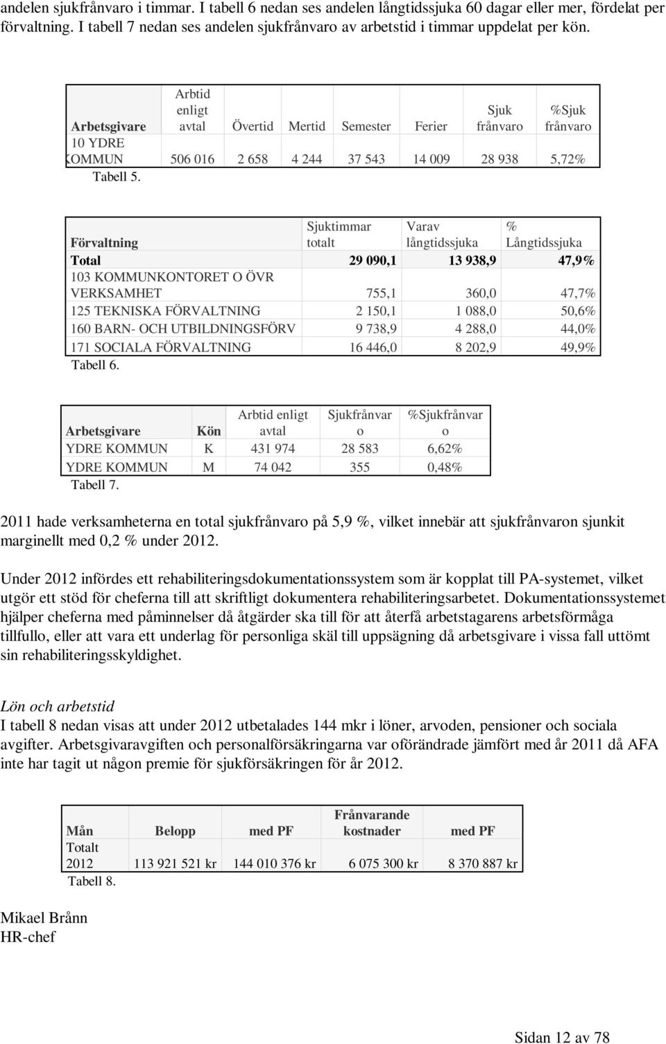 Arbtid enligt avtal Övertid Mertid Semester Ferier Sjuk frånvaro %Sjuk frånvaro Arbetsgivare 10 YDRE KOMMUN 506 016 2 658 4 244 37 543 14 009 28 938 5,72% Tabell 5.