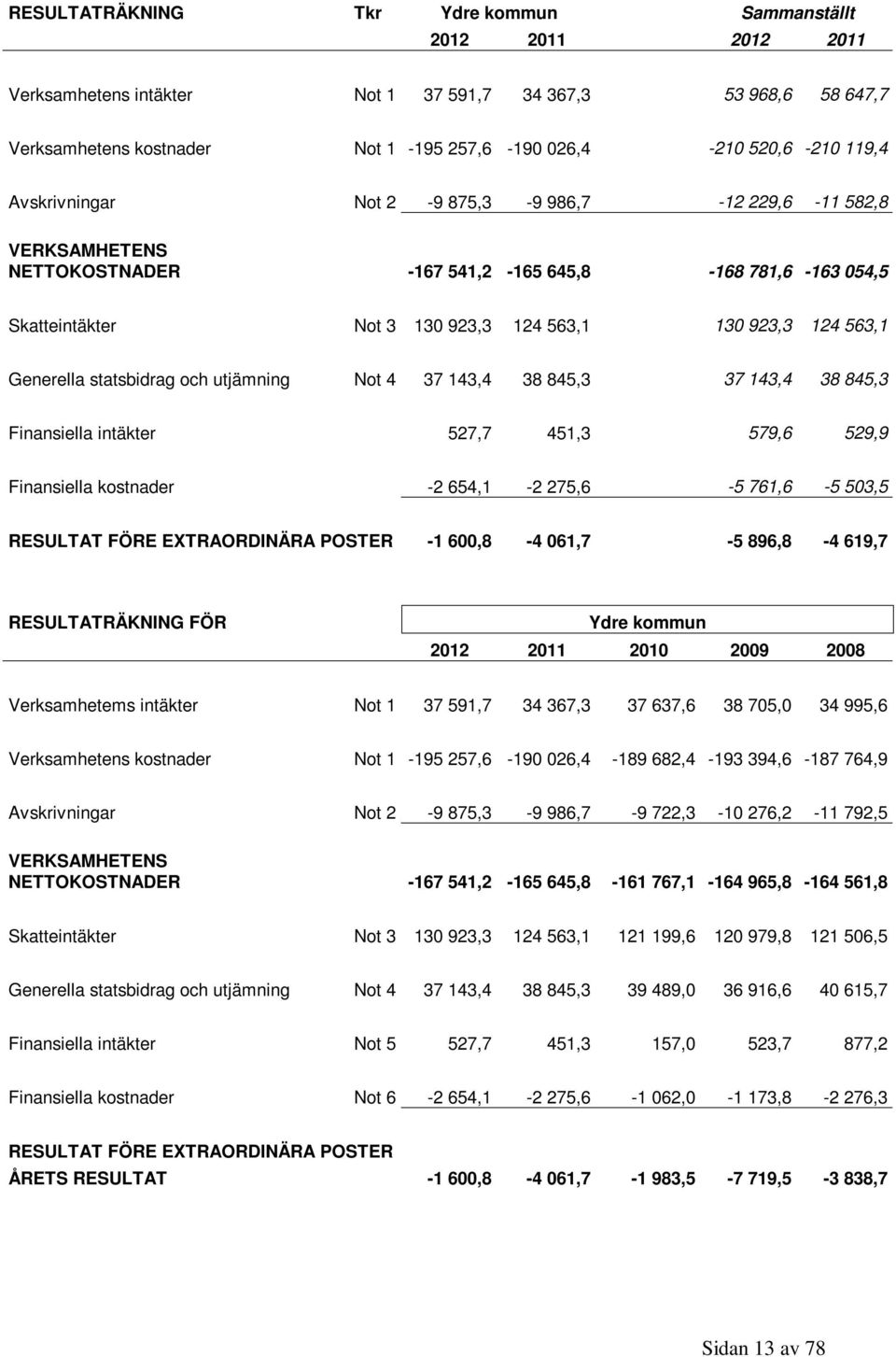 statsbidrag och utjämning Not 4 37 143,4 38 845,3 37 143,4 38 845,3 Finansiella intäkter 527,7 451,3 579,6 529,9 Finansiella kostnader -2 654,1-2 275,6-5 761,6-5 503,5 RESULTAT FÖRE EXTRAORDINÄRA