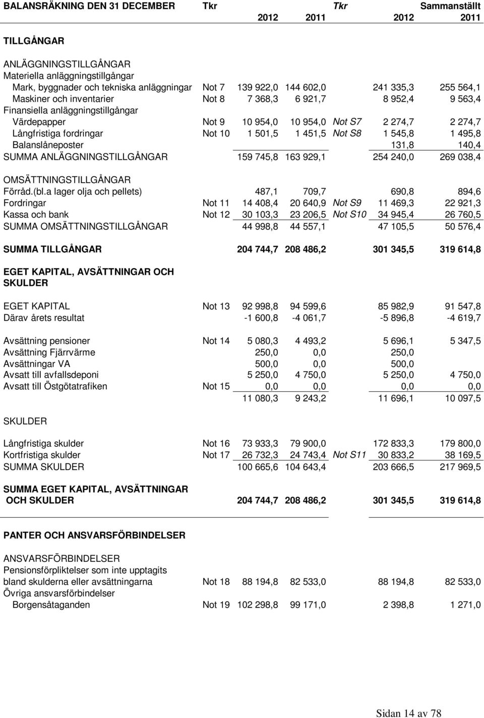 fordringar Not 10 1 501,5 1 451,5 Not S8 1 545,8 1 495,8 Balanslåneposter 131,8 140,4 SUMMA ANLÄGGNINGSTILLGÅNGAR 159 745,8 163 929,1 254 240,0 269 038,4 OMSÄTTNINGSTILLGÅNGAR Förråd.(bl.