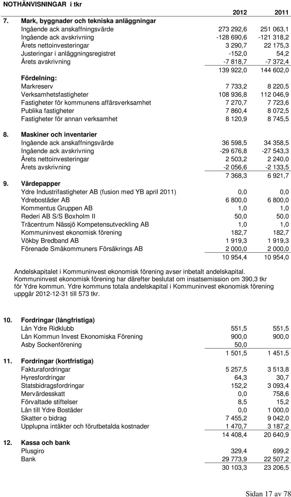 anläggningsregistret -152,0 54,2 Årets avskrivning -7 818,7-7 372,4 139 922,0 144 602,0 Fördelning: Markreserv 7 733,2 8 220,5 Verksamhetsfastigheter 108 936,8 112 046,9 Fastigheter för kommunens