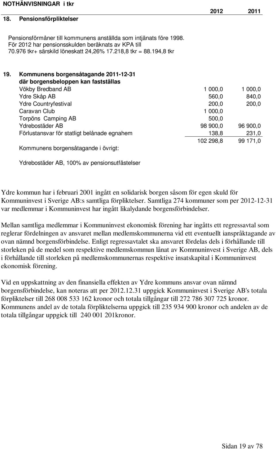 Kommunens borgensåtagande 2011-12-31 där borgensbeloppen kan fastställas Vökby Bredband AB 1 000,0 1 000,0 Ydre Skåp AB 560,0 840,0 Ydre Countryfestival 200,0 200,0 Caravan Club 1 000,0 Torpöns