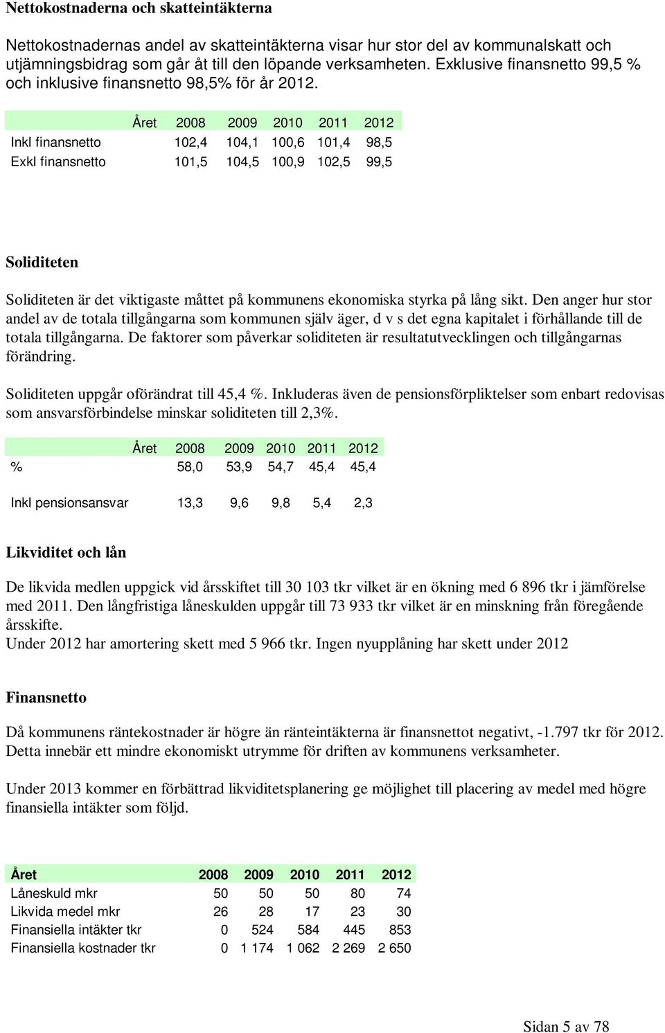 Året 2008 2009 2010 2011 2012 Inkl finansnetto 102,4 104,1 100,6 101,4 98,5 Exkl finansnetto 101,5 104,5 100,9 102,5 99,5 Soliditeten Soliditeten är det viktigaste måttet på kommunens ekonomiska