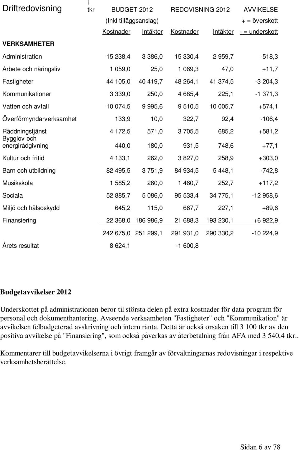 10 074,5 9 995,6 9 510,5 10 005,7 +574,1 Överförmyndarverksamhet 133,9 10,0 322,7 92,4-106,4 Räddningstjänst 4 172,5 571,0 3 705,5 685,2 +581,2 Bygglov och energirådgivning 440,0 180,0 931,5 748,6