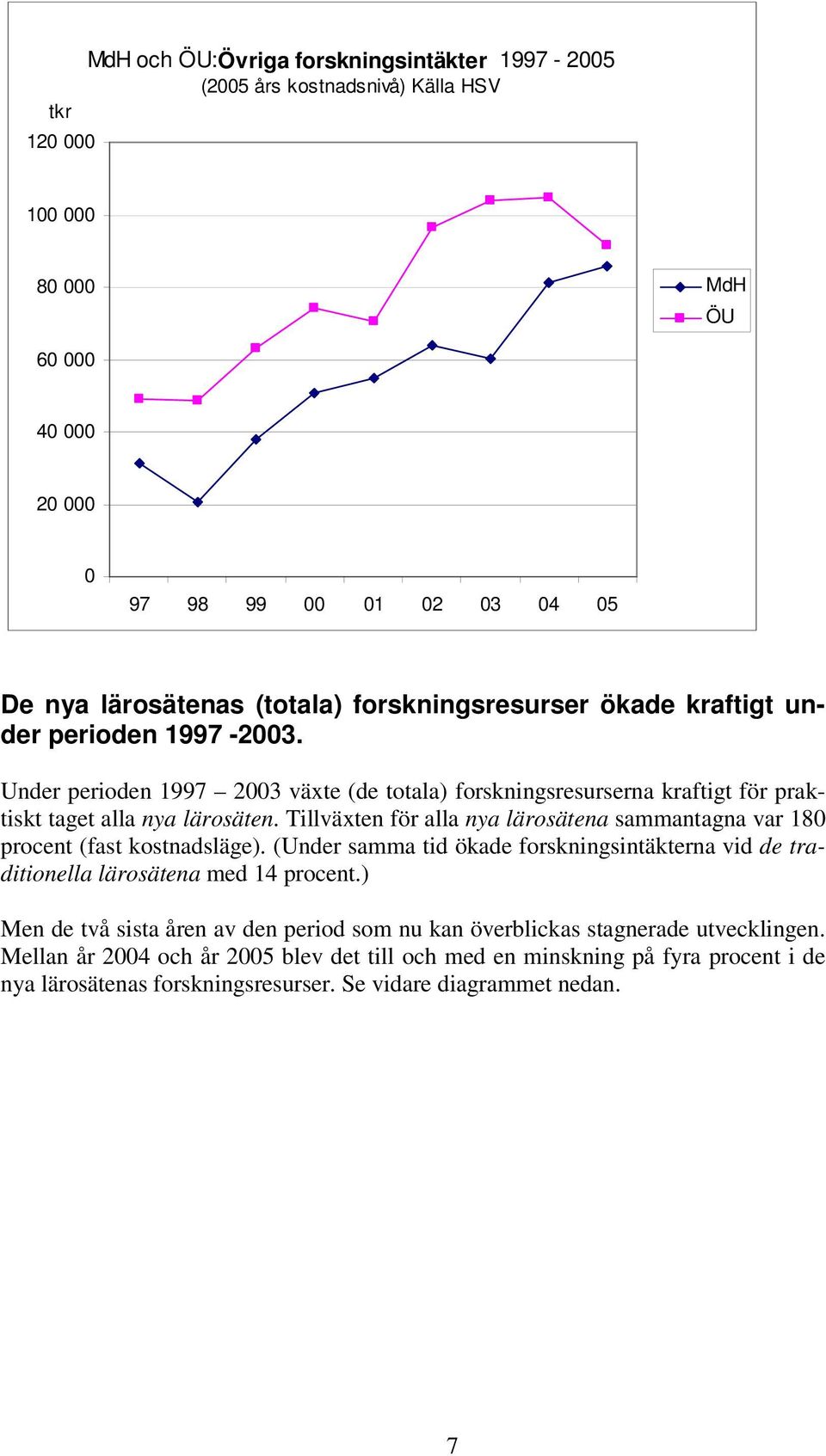 Tillväxten för alla nya lärosätena sammantagna var 180 procent (fast kostnadsläge). (Under samma tid ökade forskningsintäkterna vid de traditionella lärosätena med 14 procent.