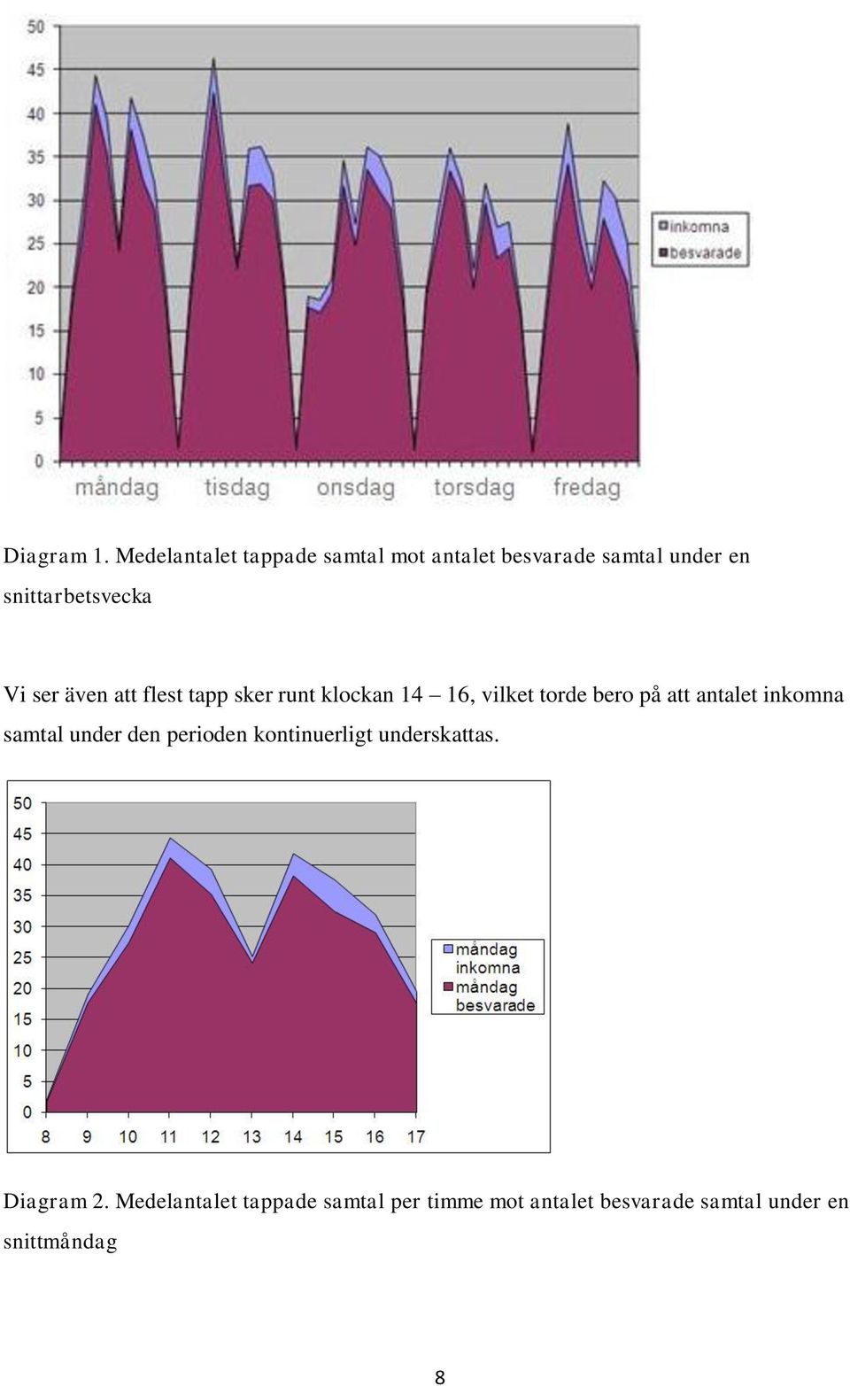 ser även att flest tapp sker runt klockan 14 16, vilket torde bero på att antalet