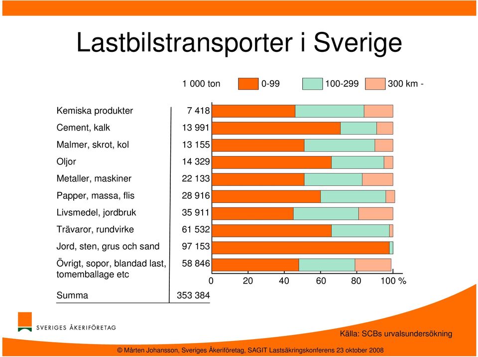 Livsmedel, jordbruk 35 911 Trävaror, rundvirke 61 532 Jord, sten, grus och sand 97 153 Övrigt,