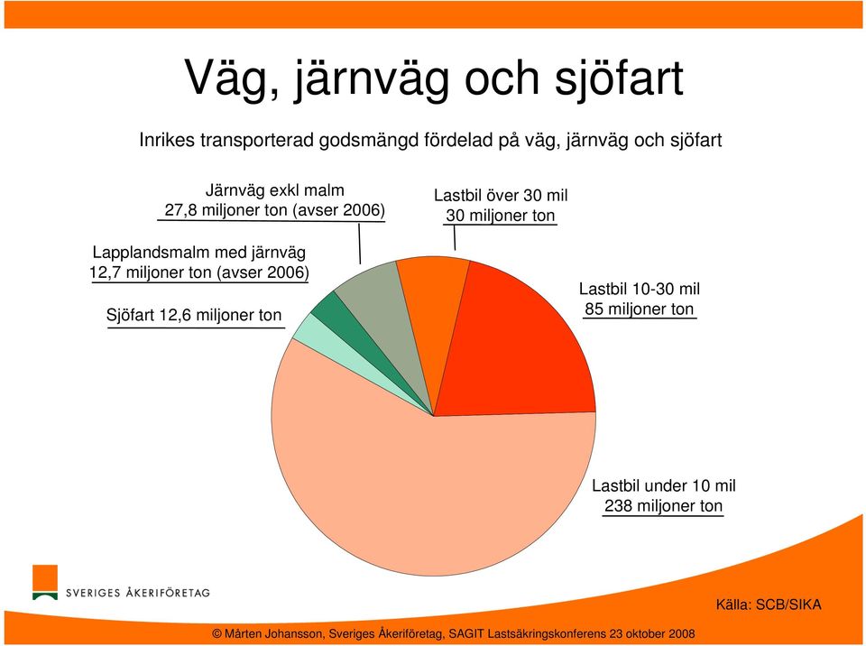 miljoner ton Lapplandsmalm med järnväg 12,7 miljoner ton (avser 2006) Sjöfart 12,6