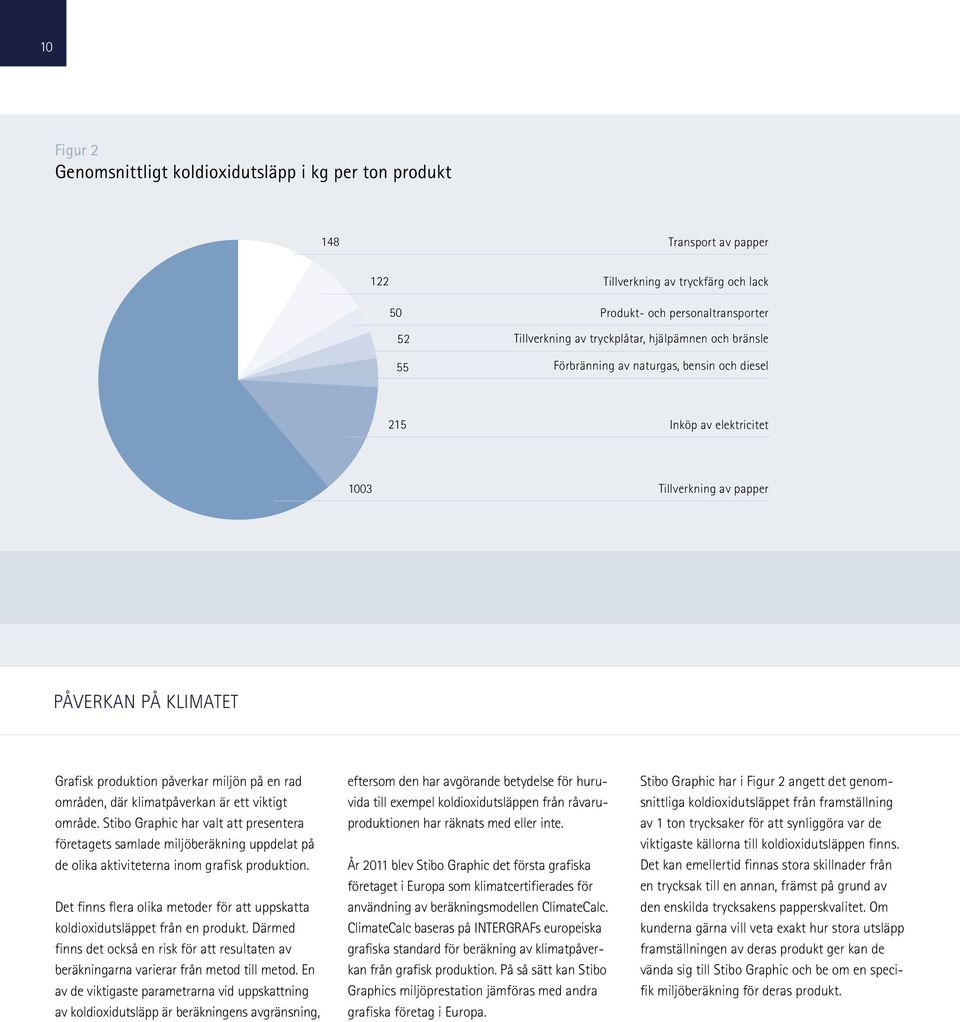 klimatpåverkan är ett viktigt område. Stibo Graphic har valt att presentera företagets samlade miljöberäkning uppdelat på de olika aktiviteterna inom grafisk produktion.