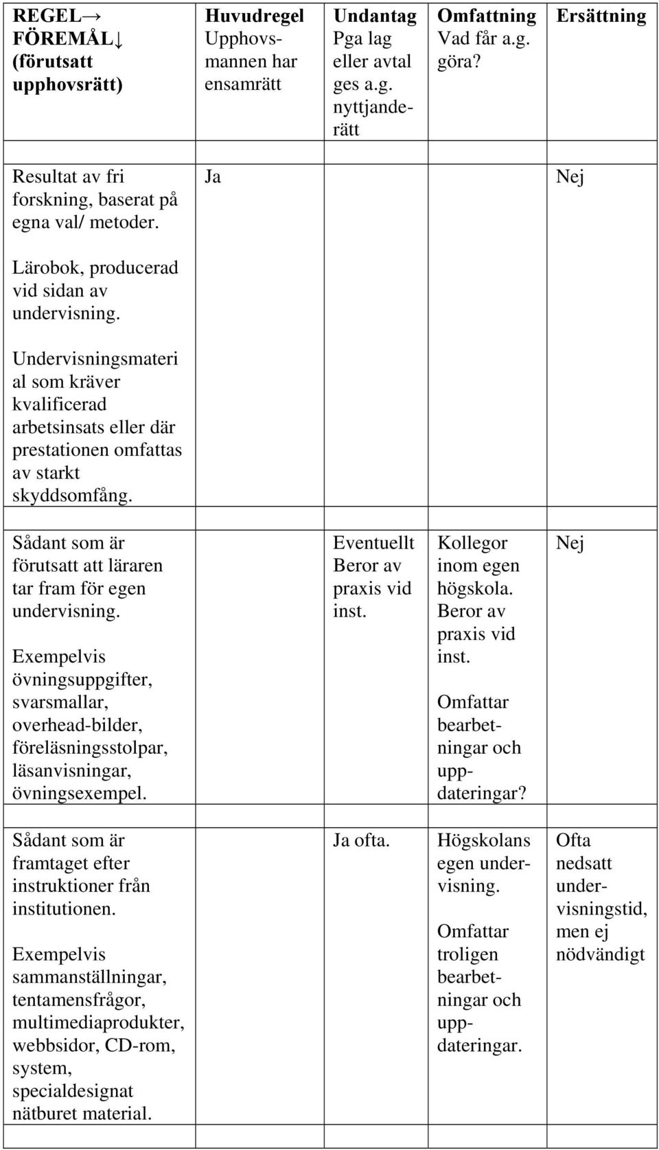 Undervisningsmateri al som kräver kvalificerad arbetsinsats eller där prestationen omfattas av starkt skyddsomfång. Sådant som är förutsatt att läraren tar fram för egen undervisning.