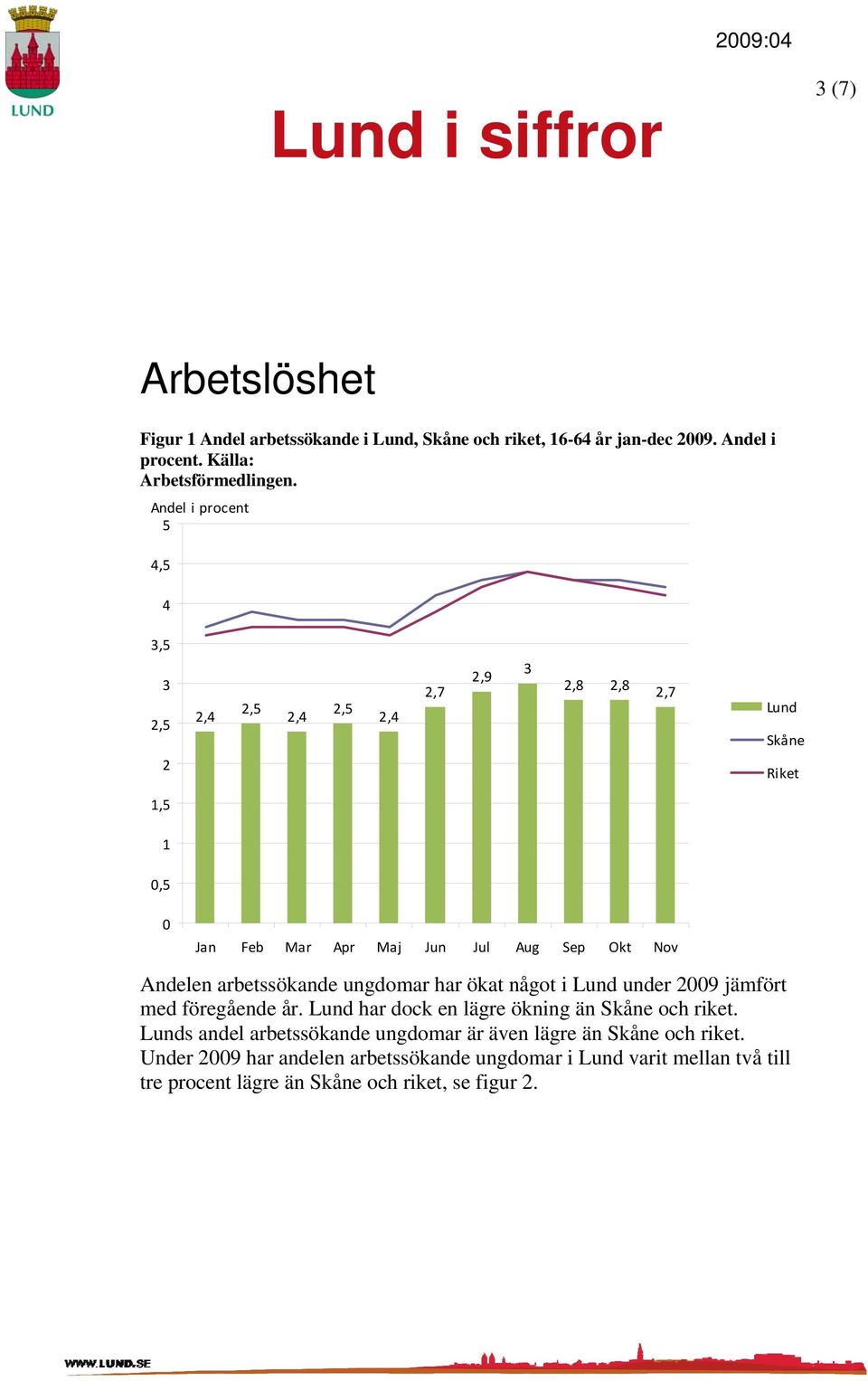 ungdomar har ökat något i Lund under 29 jämfört med föregående år. Lund har dock en lägre ökning än Skåne och riket.