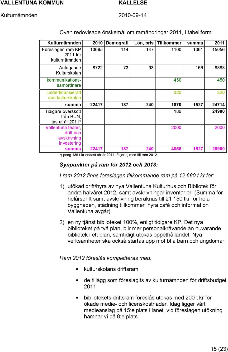 tas ut år 2011* Vallentuna teater, 2000 2000 drift och avskrivning investering summa 22417 187 240 4056 1527 26900 *) peng 186 t kr endast för år 2011, följer ej med till ram 2012.