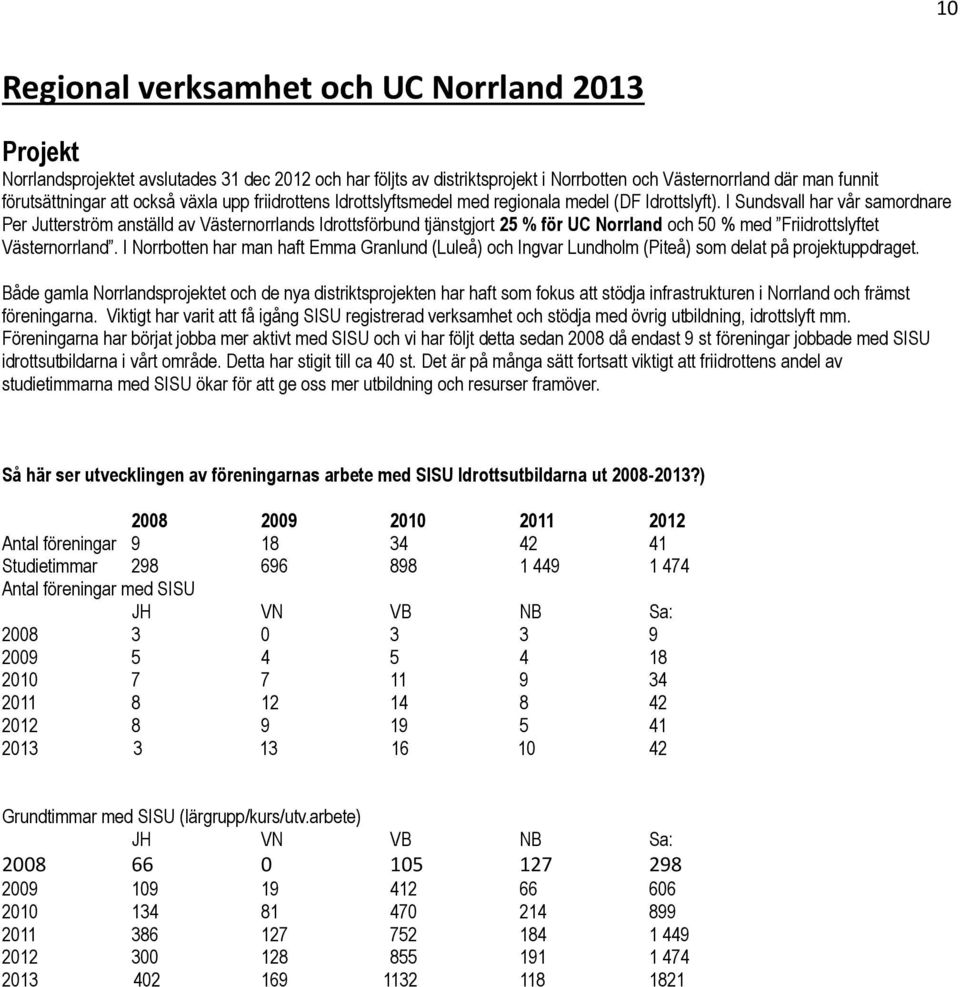 I Sundsvall har vår samordnare Per Jutterström anställd av Västernorrlands Idrottsförbund tjänstgjort 25 % för UC Norrland och 50 % med Friidrottslyftet Västernorrland.