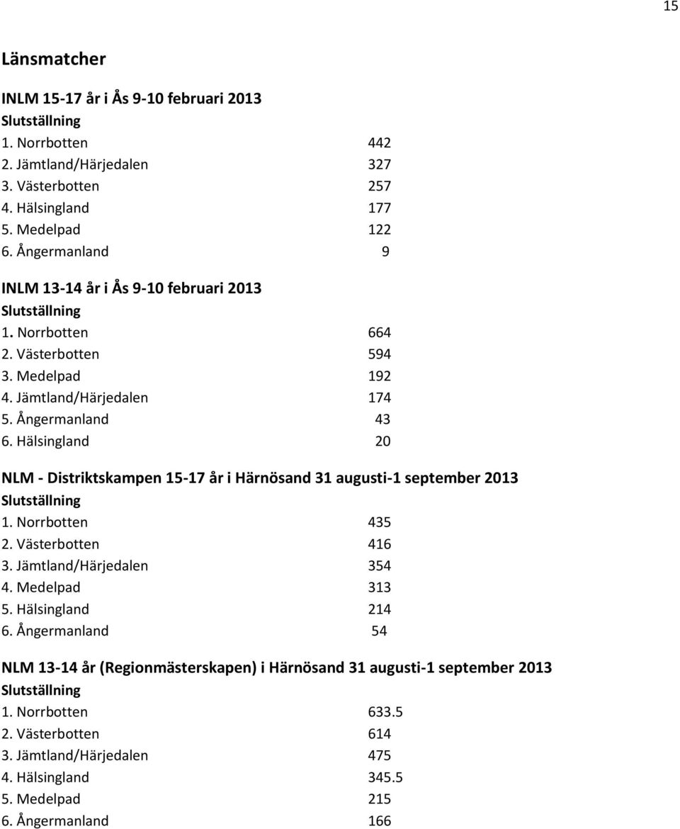 Hälsingland 20 NLM - Distriktskampen 15-17 år i Härnösand 31 augusti-1 september 2013 Slutställning 1. Norrbotten 435 2. Västerbotten 416 3. Jämtland/Härjedalen 354 4. Medelpad 313 5.