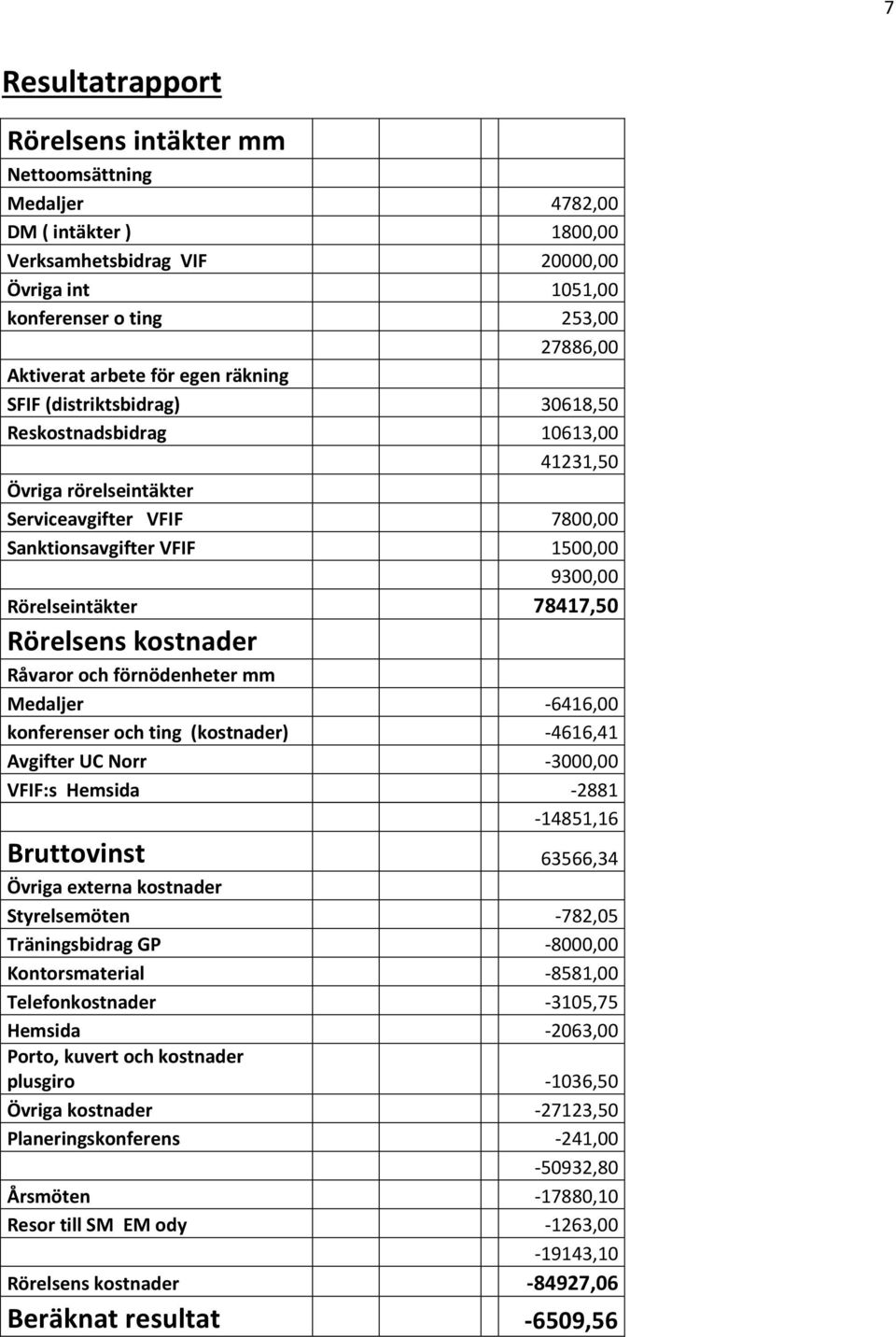 78417,50 Rörelsens kostnader Råvaror och förnödenheter mm Medaljer -6416,00 konferenser och ting (kostnader) -4616,41 Avgifter UC Norr -3000,00 VFIF:s Hemsida -2881-14851,16 Bruttovinst 63566,34