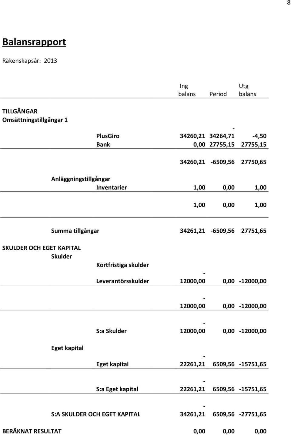 KAPITAL Skulder Eget kapital Kortfristiga skulder Leverantörsskulder S:a Skulder Eget kapital S:a Eget kapital - 12000,00 0,00-12000,00-12000,00