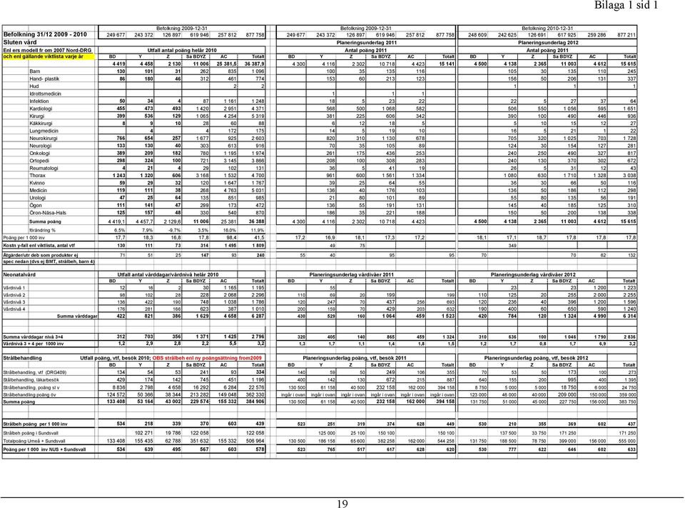 poäng 2011 och enl gällande viktlista varje år BD Y Z Sa BDYZ AC Totalt BD Y Z Sa BDYZ AC Totalt BD Y Z Sa BDYZ AC Totalt 4 419 4 458 2 130 11 006 25 381,5 36 387,9 4 300 4 116 2 302 10 718 4 423 15