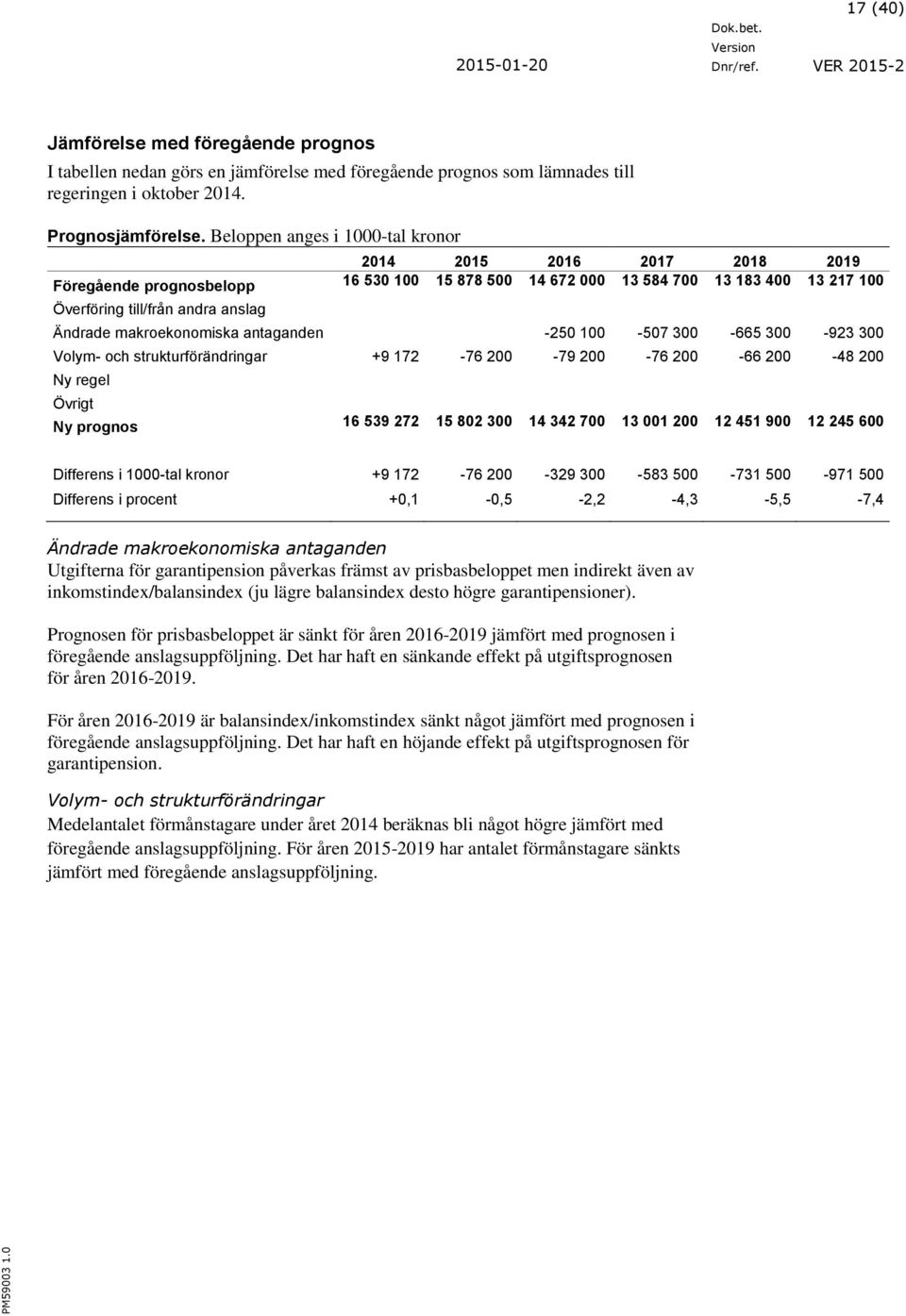 makroekonomiska antaganden -250 100-507 300-665 300-923 300 Volym- och strukturförändringar +9 172-76 200-79 200-76 200-66 200-48 200 Ny regel Övrigt Ny prognos 16 539 272 15 802 300 14 342 700 13