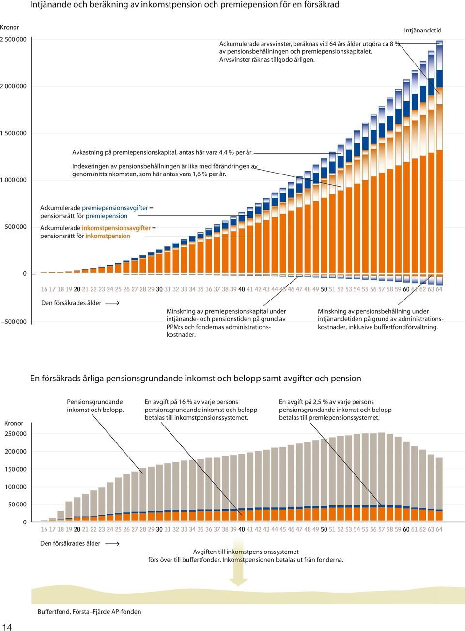 Indexeringen av pensionsbehållningen är lika med förändringen av genomsnittsinkomsten, som här antas vara 1,6 % per år.