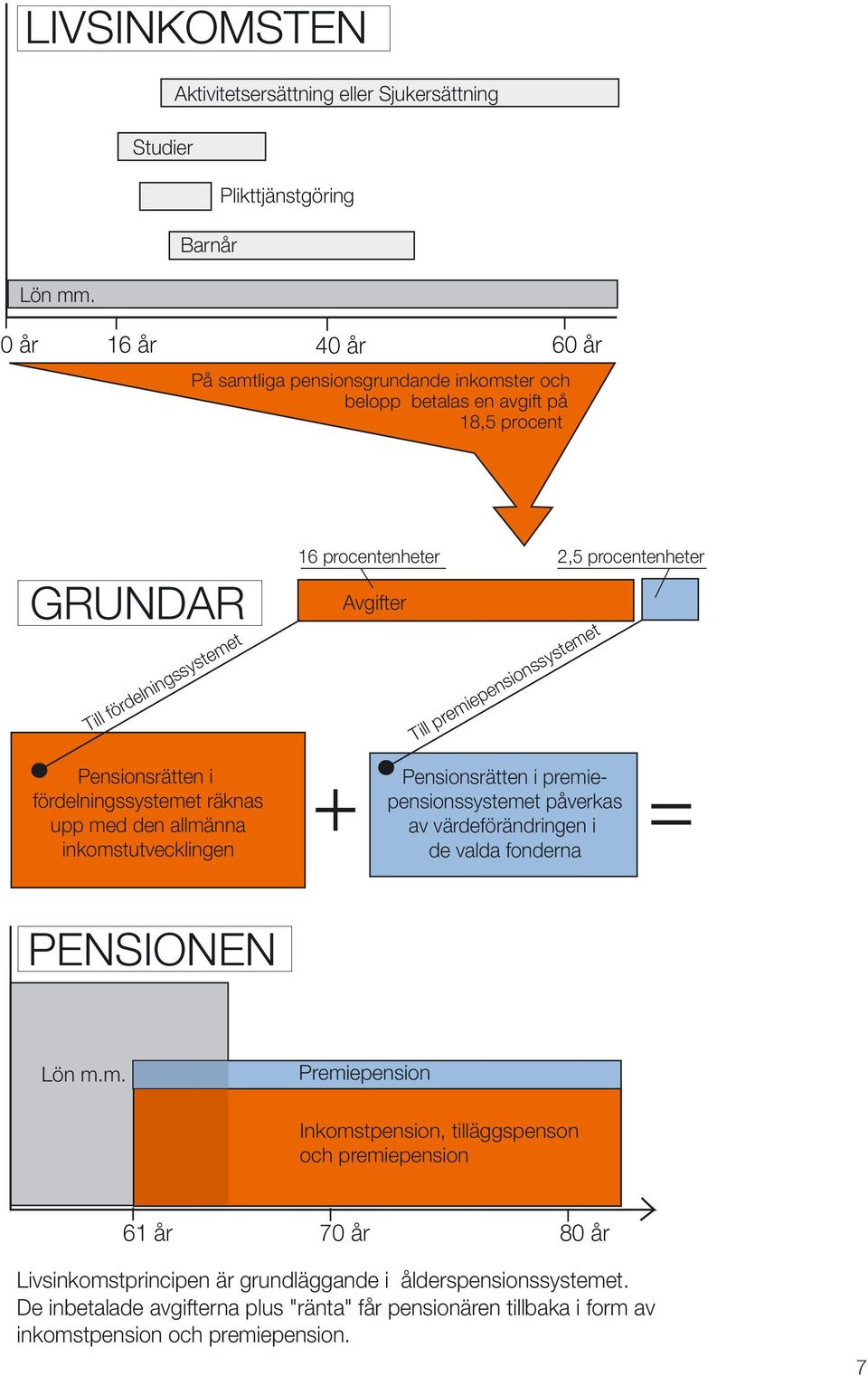 Till fördelningssystemet 16 procentenheter 2,5 procentenheter Avgifter Till premiepensionssystemet Pensionsrätten i fördelningssystemet räknas upp med den allmänna inkomstutvecklingen +