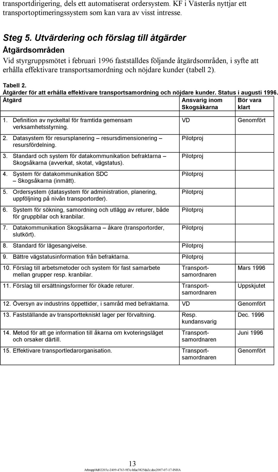 (tabell 2). Tabell 2. Åtgärder för att erhålla effektivare transportsamordning och nöjdare kunder. Status i augusti 1996. Åtgärd Ansvarig inom Skogsåkarna Bör vara klart 1.