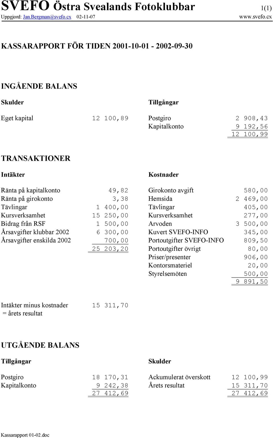 cx KASSARAPPORT FÖR TIDEN 2001-10-01-2002-09-30 INGÅENDE BALANS Skulder Tillgångar Eget kapital 12 100,89 Postgiro 2 908,43 Kapitalkonto 9 192,56 12 100,99 TRANSAKTIONER Intäkter Kostnader Ränta på