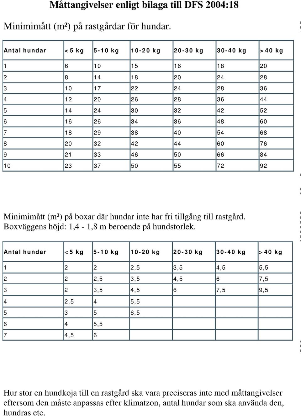 8 20 32 42 44 60 76 9 21 33 46 50 66 84 10 23 37 50 55 72 92 Minimimått (m²) på boxar där hundar inte har fri tillgång till rastgård. Boxväggens höjd: 1,4-1,8 m beroende på hundstorlek.