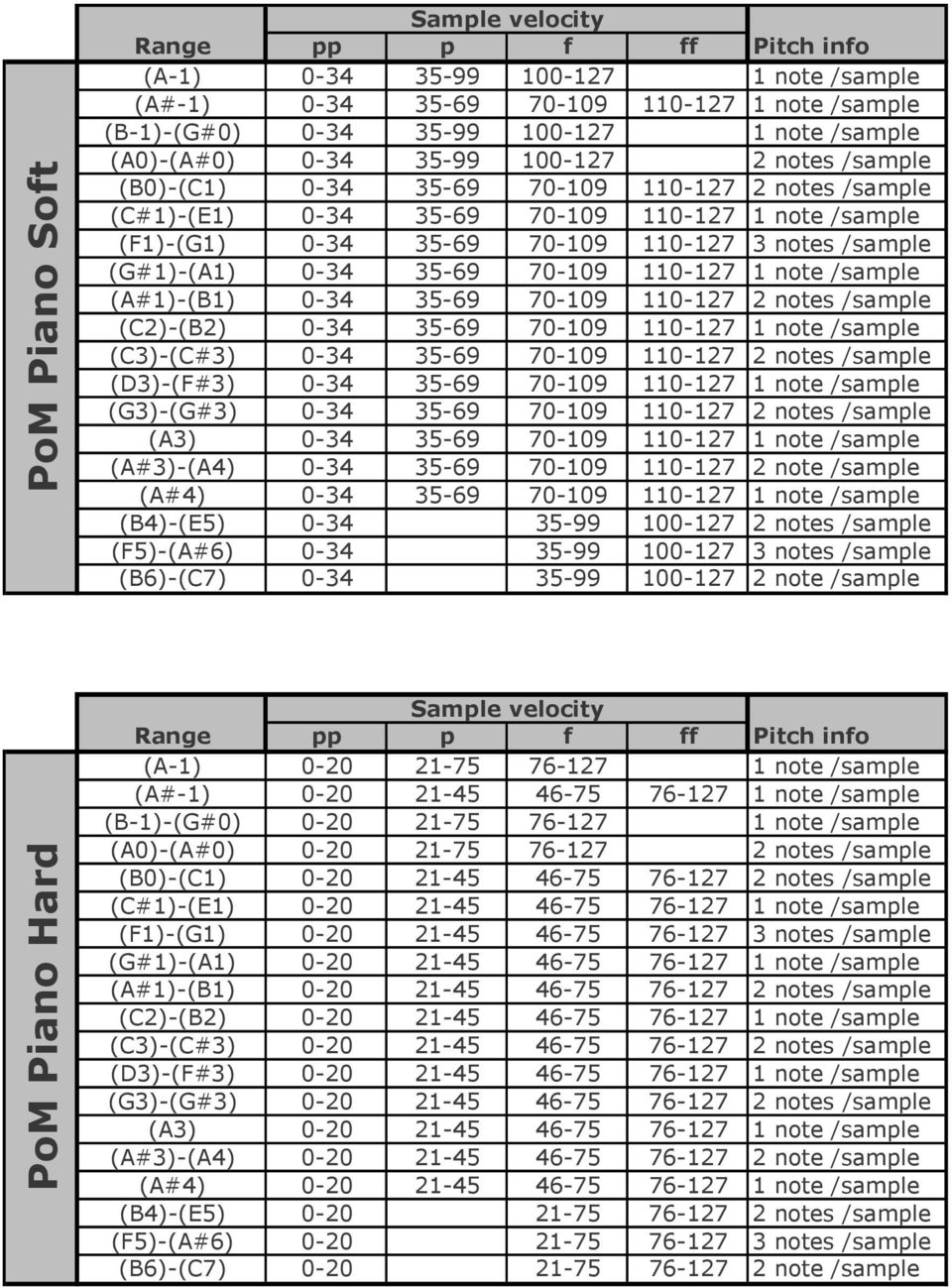 /sample (A#1)-(B1) 0-34 35-69 70-109 110-127 2 notes /sample (C2)-(B2) 0-34 35-69 70-109 110-127 1 note /sample (C3)-(C#3) 0-34 35-69 70-109 110-127 2 notes /sample (D3)-(F#3) 0-34 35-69 70-109