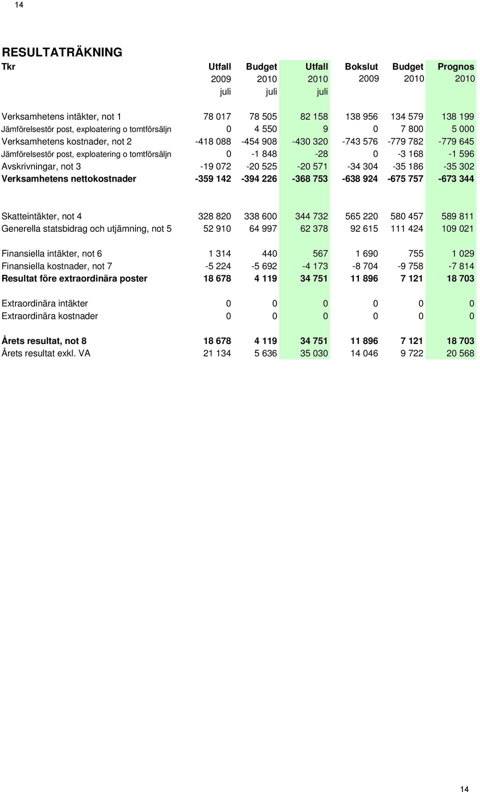 tomtförsäljn 0-1 848-28 0-3 168-1 596 Avskrivningar, not 3-19 072-20 525-20 571-34 304-35 186-35 302 Verksamhetens nettokostnader -359 142-394 226-368 753-638 924-675 757-673 344 Skatteintäkter, not