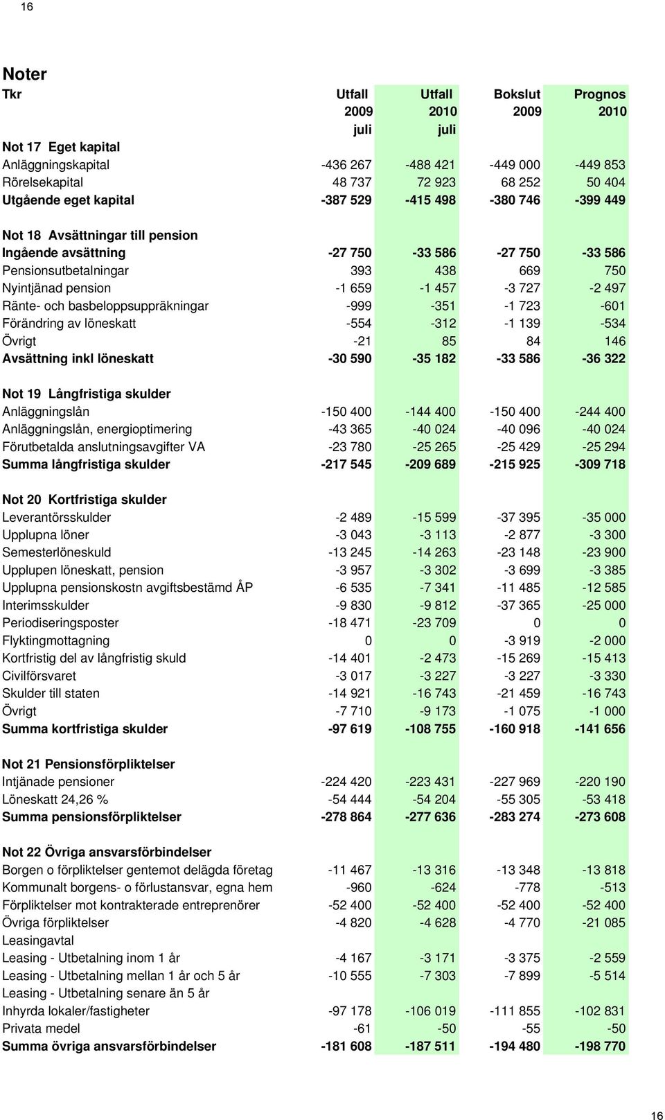 727-2 497 Ränte- och basbeloppsuppräkningar -999-351 -1 723-601 Förändring av löneskatt -554-312 -1 139-534 Övrigt -21 85 84 146 Avsättning inkl löneskatt -30 590-35 182-33 586-36 322 Not 19