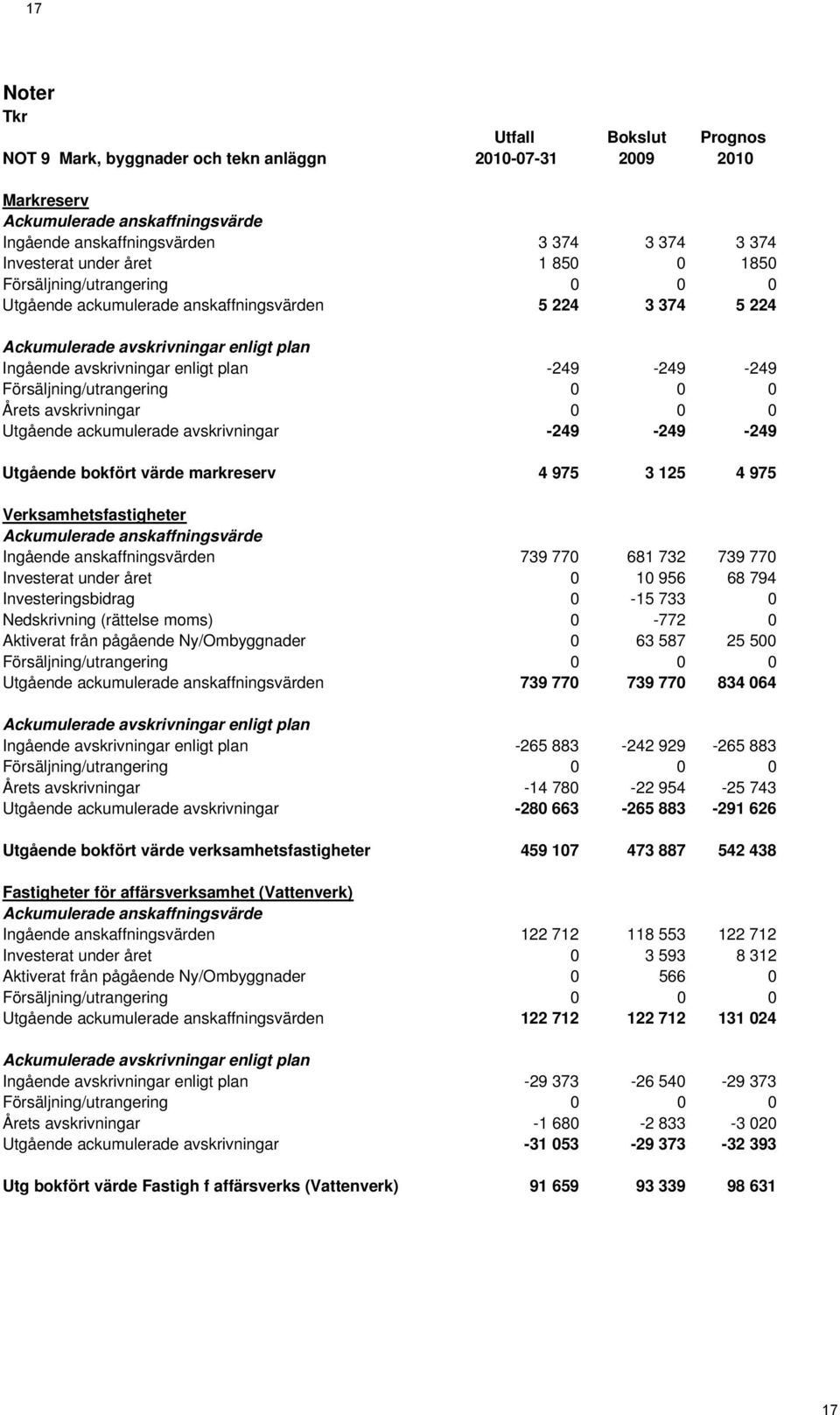 -249 Försäljning/utrangering 0 0 0 Årets avskrivningar 0 0 0 Utgående ackumulerade avskrivningar -249-249 -249 Utgående bokfört värde markreserv 4 975 3 125 4 975 Verksamhetsfastigheter Ackumulerade