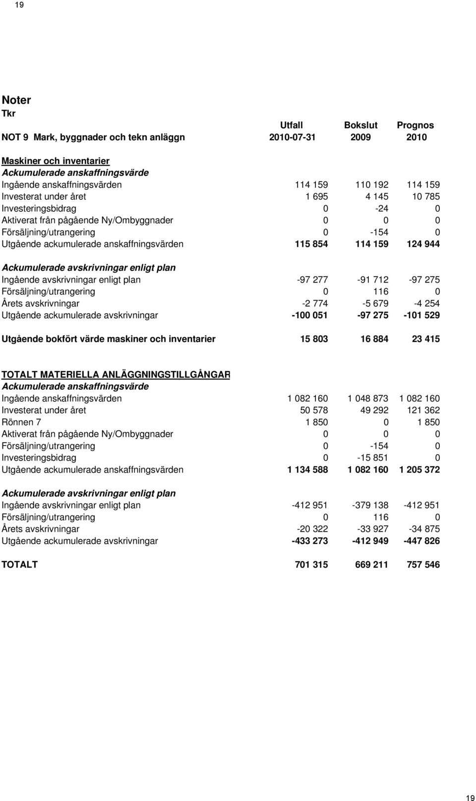 114 159 124 944 Ackumulerade avskrivningar enligt plan Ingående avskrivningar enligt plan -97 277-91 712-97 275 Försäljning/utrangering 0 116 0 Årets avskrivningar -2 774-5 679-4 254 Utgående