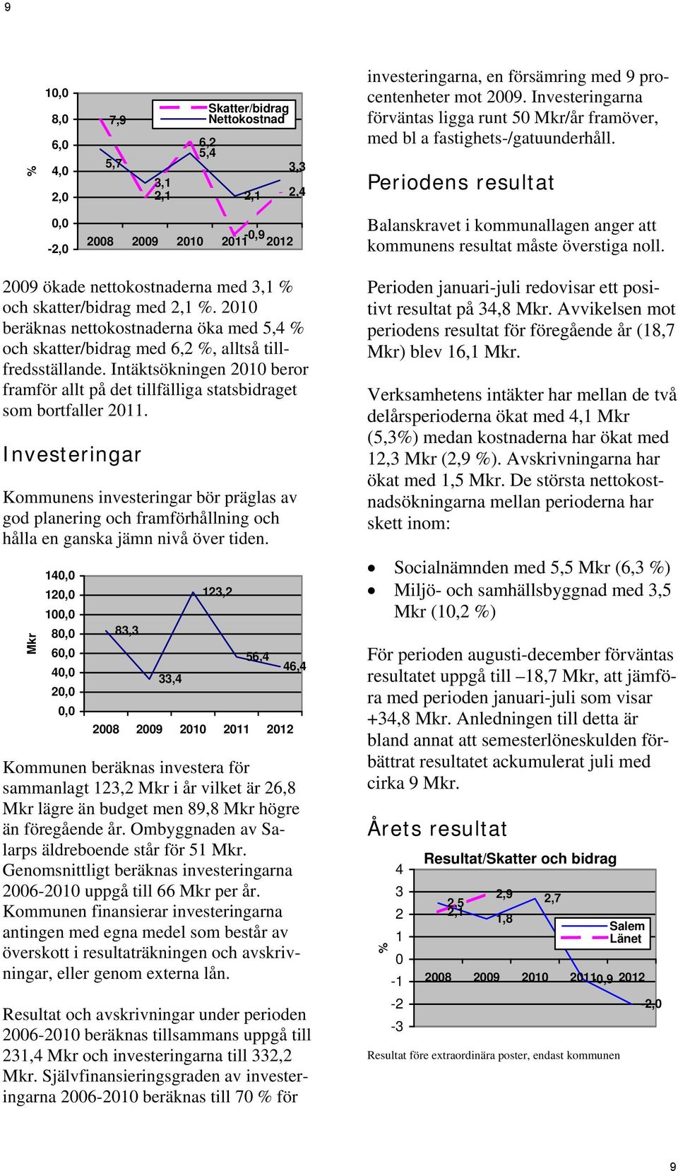 2009 ökade nettokostnaderna med 3,1 % och skatter/bidrag med 2,1 %. 2010 beräknas nettokostnaderna öka med 5,4 % och skatter/bidrag med 6,2 %, alltså tillfredsställande.