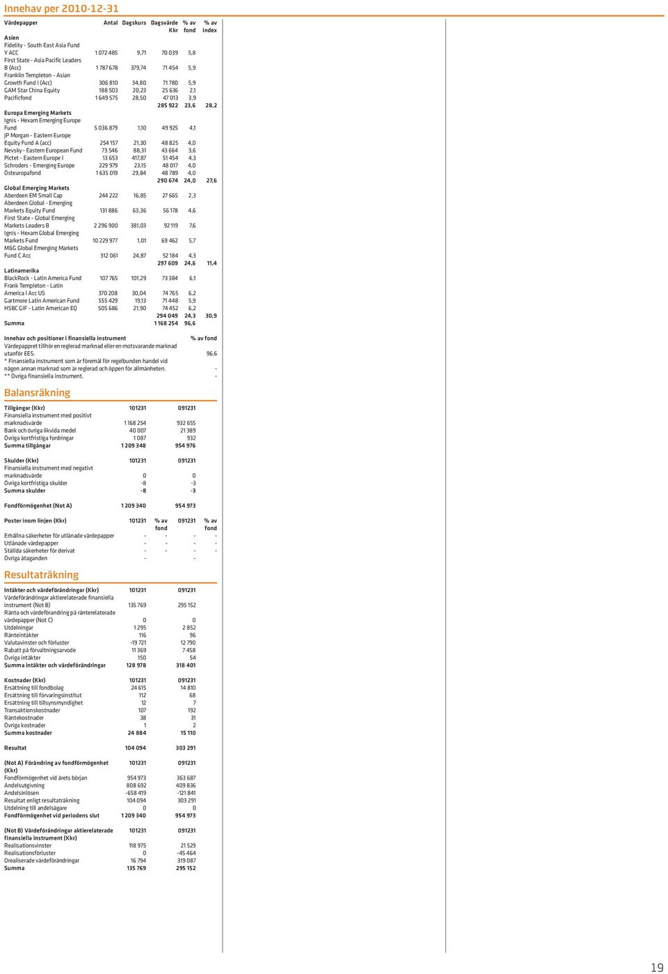 Europa Emerging Markets Ignis - Hexam Emerging Europe Fund 5 036 879 1,10 49 925 4,1 JP Morgan - Eastern Europe Equity Fund A (acc) 254 157 21,30 48 825 4,0 Nevsky - Eastern European Fund 73 546