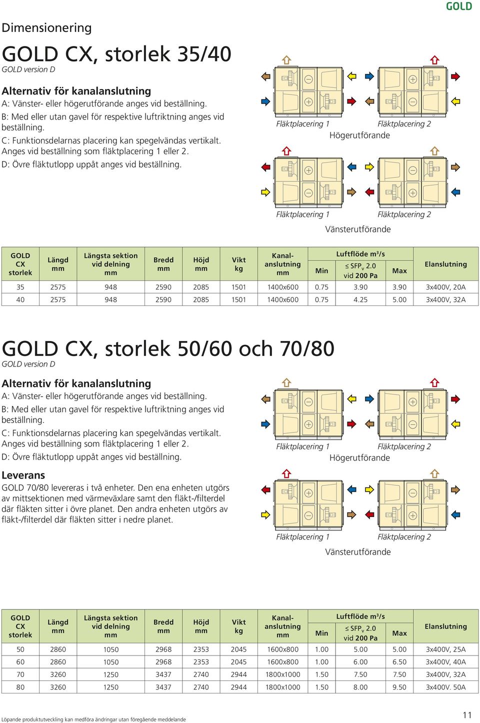 00 3x400V, 32A CX, 50/60 och 70/80 version D A: Vänster- eller högerutförande anges vid C: Funktionsdelarnas placering kan spegelvändas vertikalt. Anges vid beställning som fläktplacering 1 eller 2.