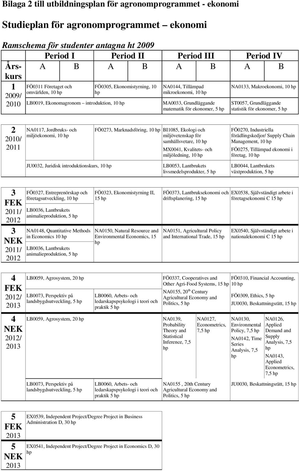 ekonomer, NA0133, Makroekonomi, 10 ST007, Grundläggande statistik för ekonomer, 2 2010/ 2011 NA0117, Jordbruks- och miljöekonomi, 10 FÖ0273, Marknadsföring, 10 BI108, Ekologi och miljövetenskap för