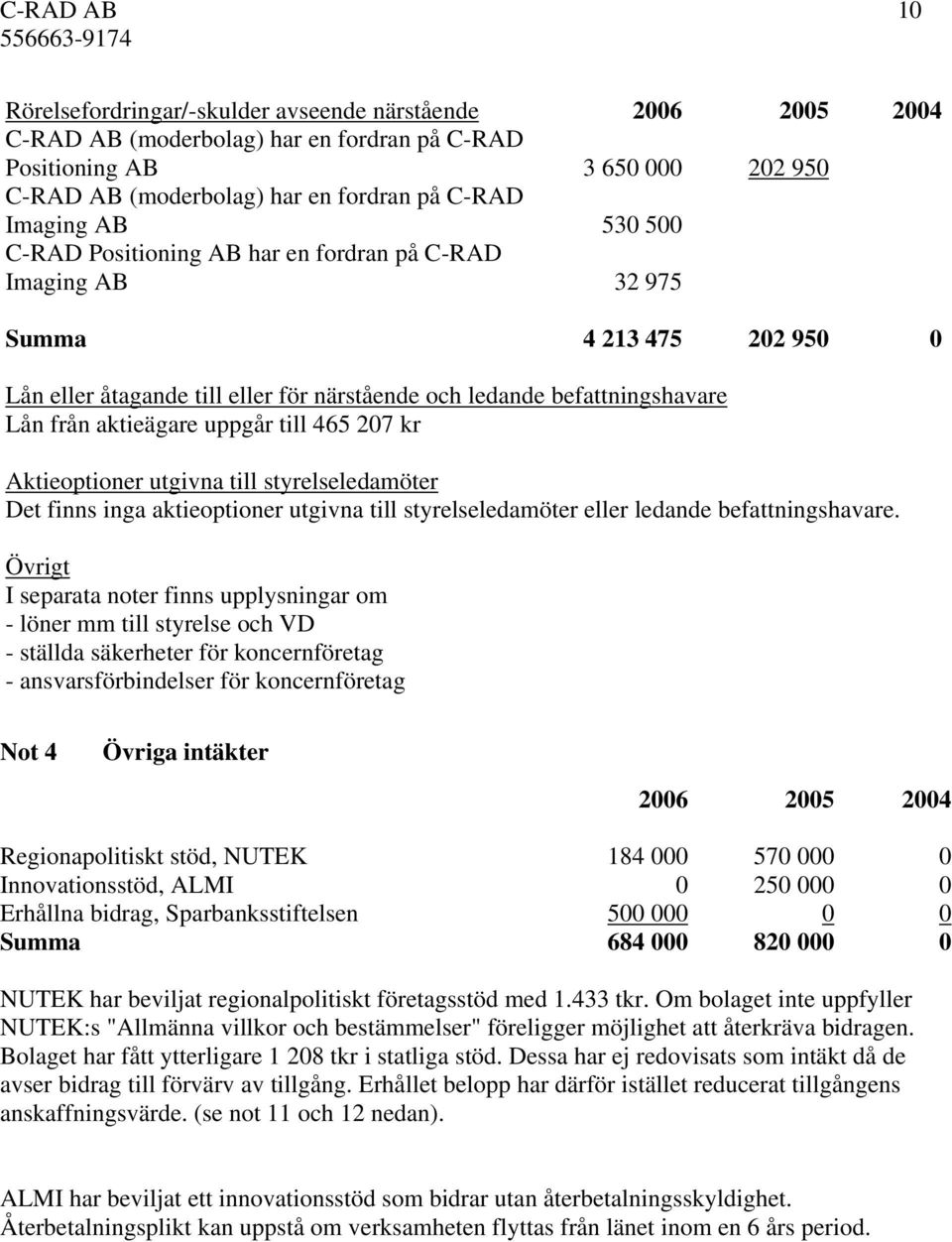 aktieägare uppgår till 465 207 kr Aktieoptioner utgivna till styrelseledamöter Det finns inga aktieoptioner utgivna till styrelseledamöter eller ledande befattningshavare.