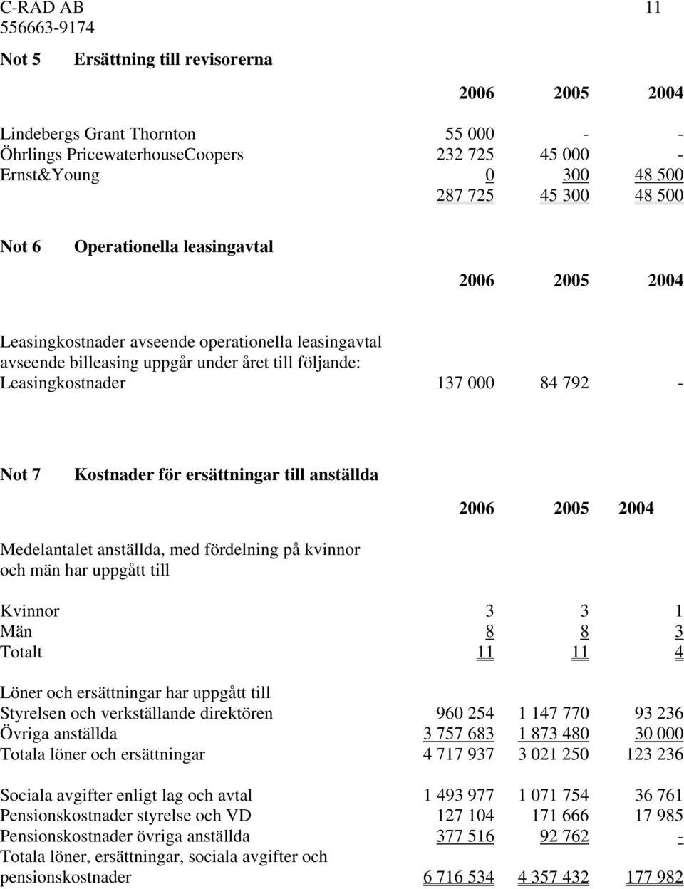 för ersättningar till anställda 2006 2005 2004 Medelantalet anställda, med fördelning på kvinnor och män har uppgått till Kvinnor 3 3 1 Män 8 8 3 Totalt 11 11 4 Löner och ersättningar har uppgått