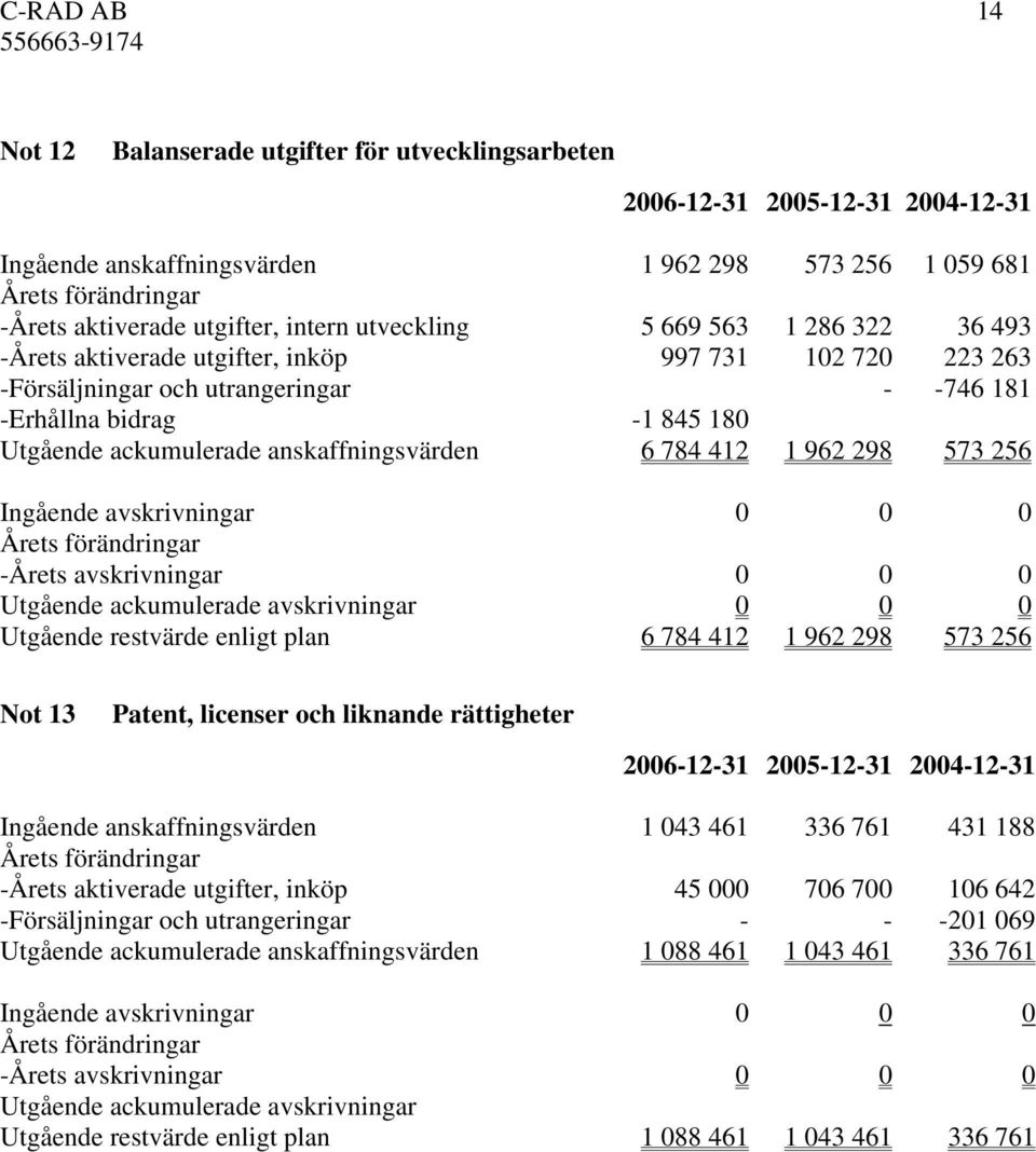 anskaffningsvärden 6 784 412 1 962 298 573 256 Ingående avskrivningar 0 0 0 Årets förändringar -Årets avskrivningar 0 0 0 Utgående ackumulerade avskrivningar 0 0 0 Utgående restvärde enligt plan 6