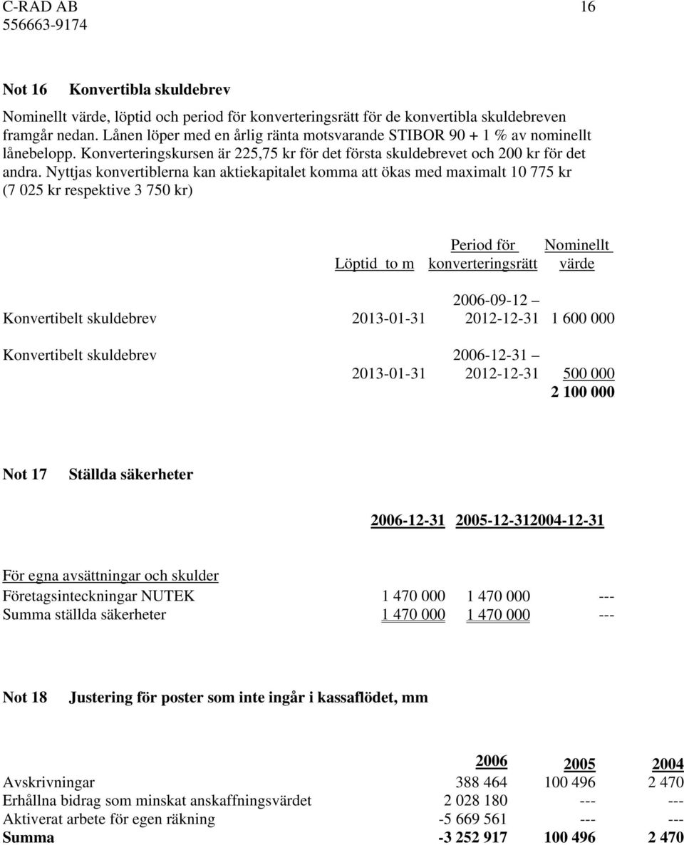 Nyttjas konvertiblerna kan aktiekapitalet komma att ökas med maximalt 10 775 kr (7 025 kr respektive 3 750 kr) Löptid to m Period för konverteringsrätt Nominellt värde Konvertibelt skuldebrev