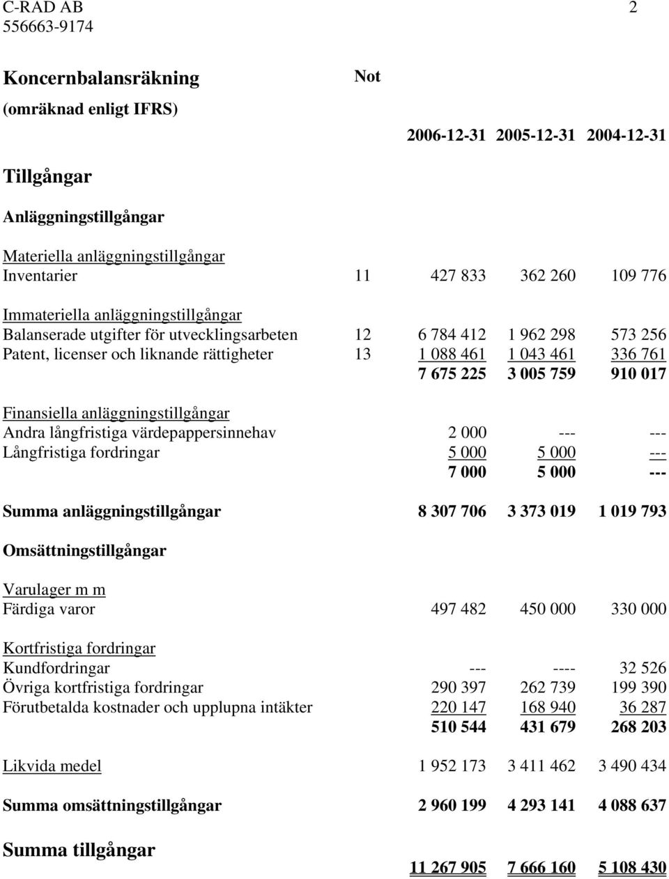 759 910 017 Finansiella anläggningstillgångar Andra långfristiga värdepappersinnehav 2 000 --- --- Långfristiga fordringar 5 000 5 000 --- 7 000 5 000 --- Summa anläggningstillgångar 8 307 706 3 373