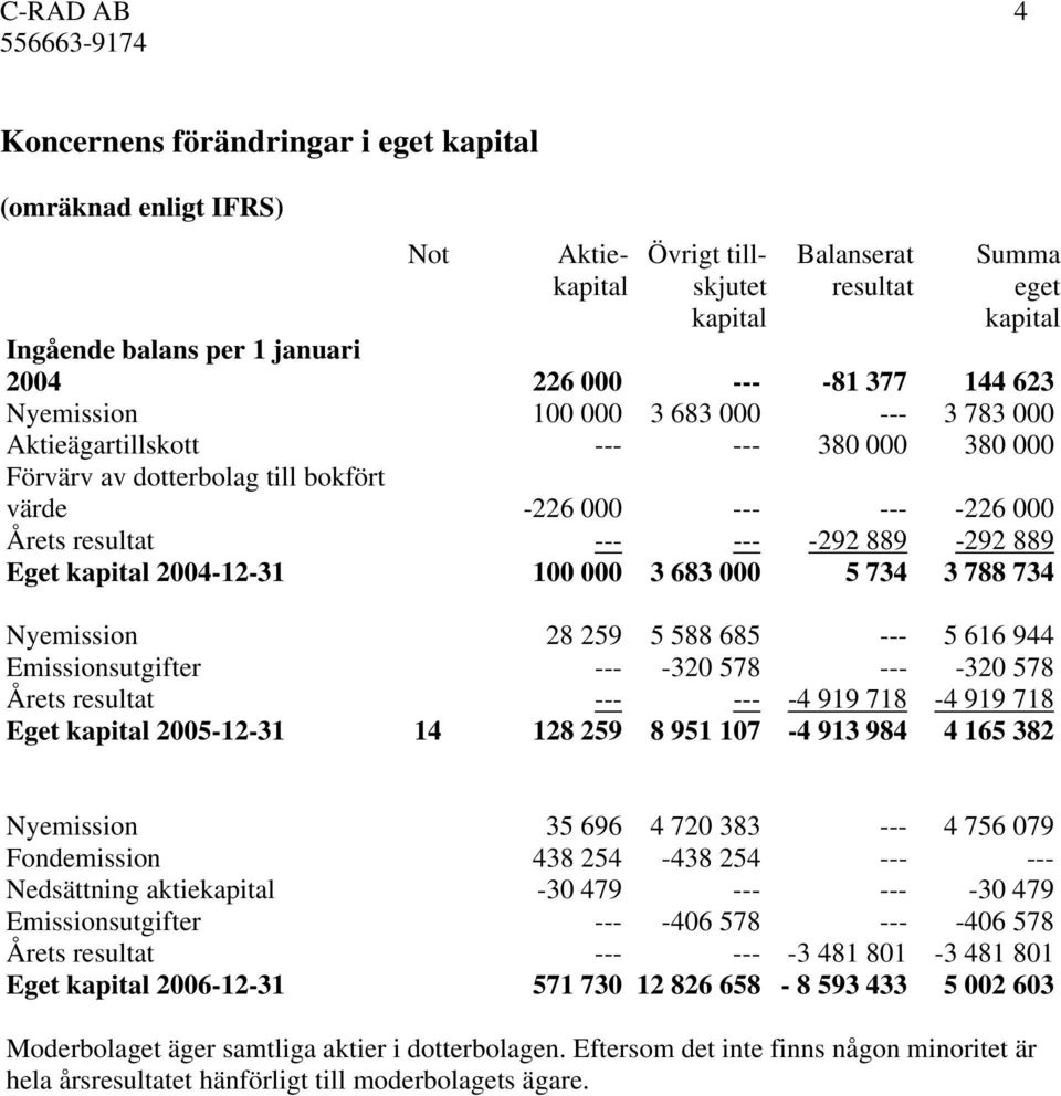 -292 889-292 889 Eget kapital 2004-12-31 100 000 3 683 000 5 734 3 788 734 Nyemission 28 259 5 588 685 --- 5 616 944 Emissionsutgifter --- -320 578 --- -320 578 Årets resultat --- --- -4 919 718-4